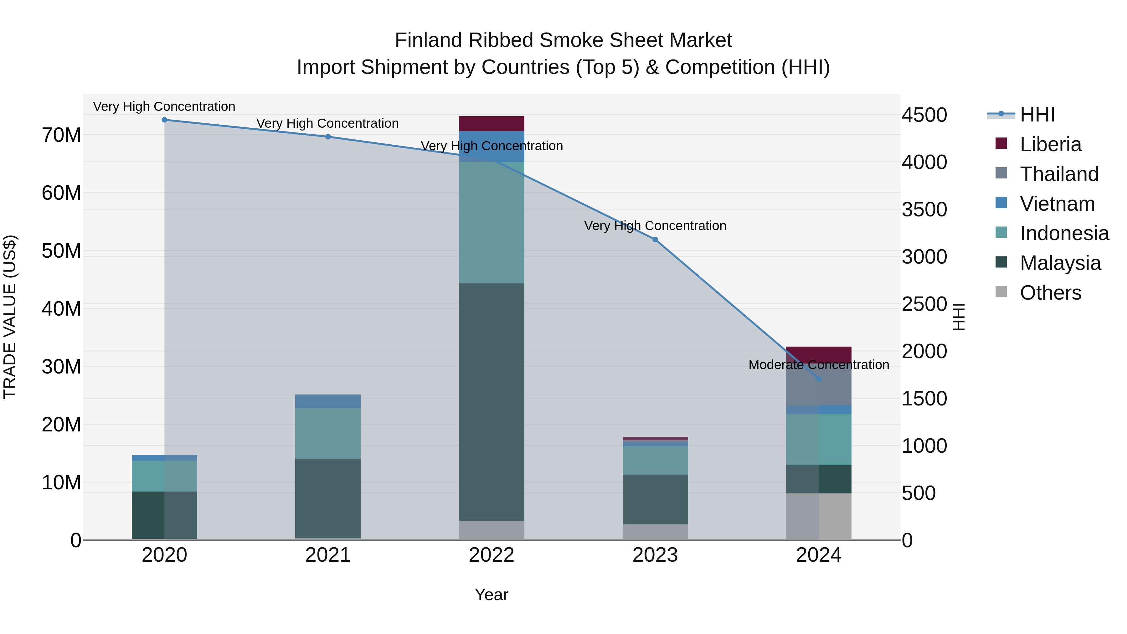 Finland Ribbed Smoke Sheet Market Top 5 Importing Countries and Market Competition (HHI) Analysis