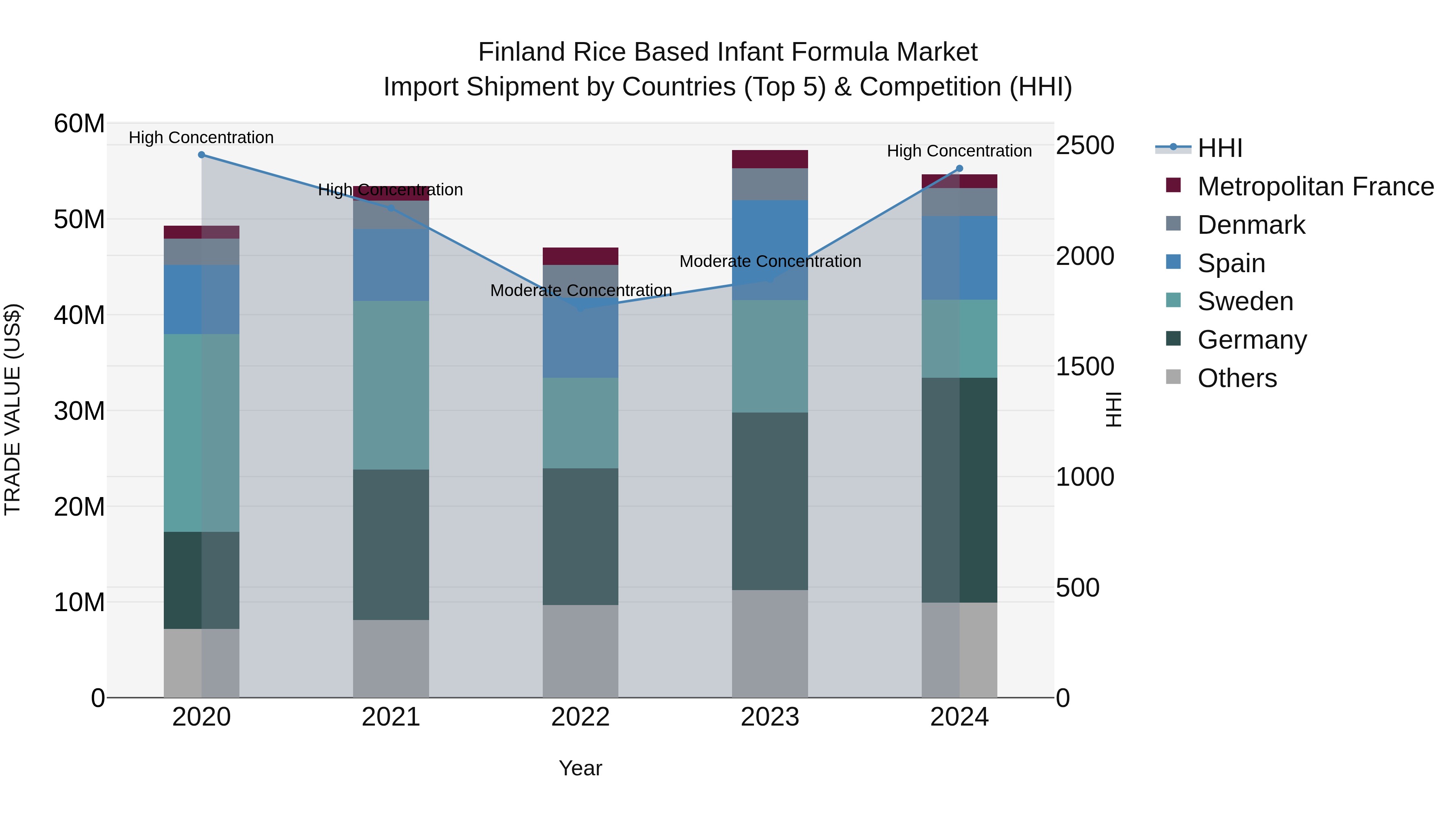 Finland Rice Based Infant Formula Market Top 5 Importing Countries and Market Competition (HHI) Analysis