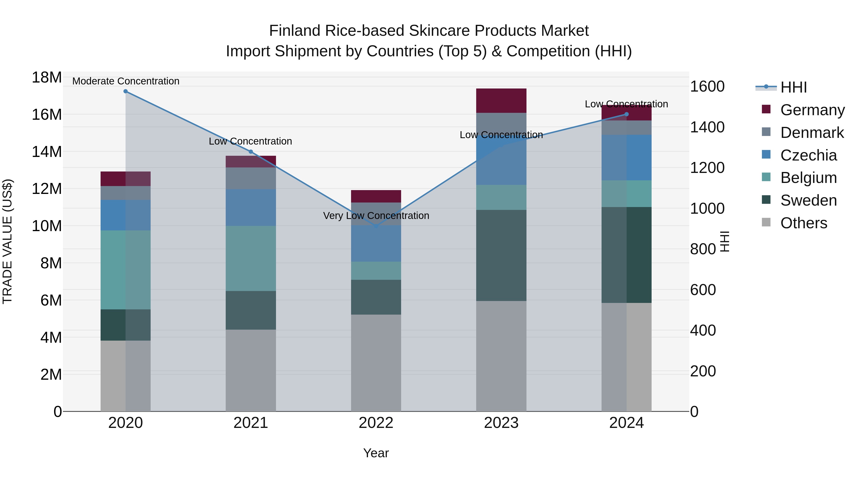 Finland Rice-based Skincare Products Market Top 5 Importing Countries and Market Competition (HHI) Analysis