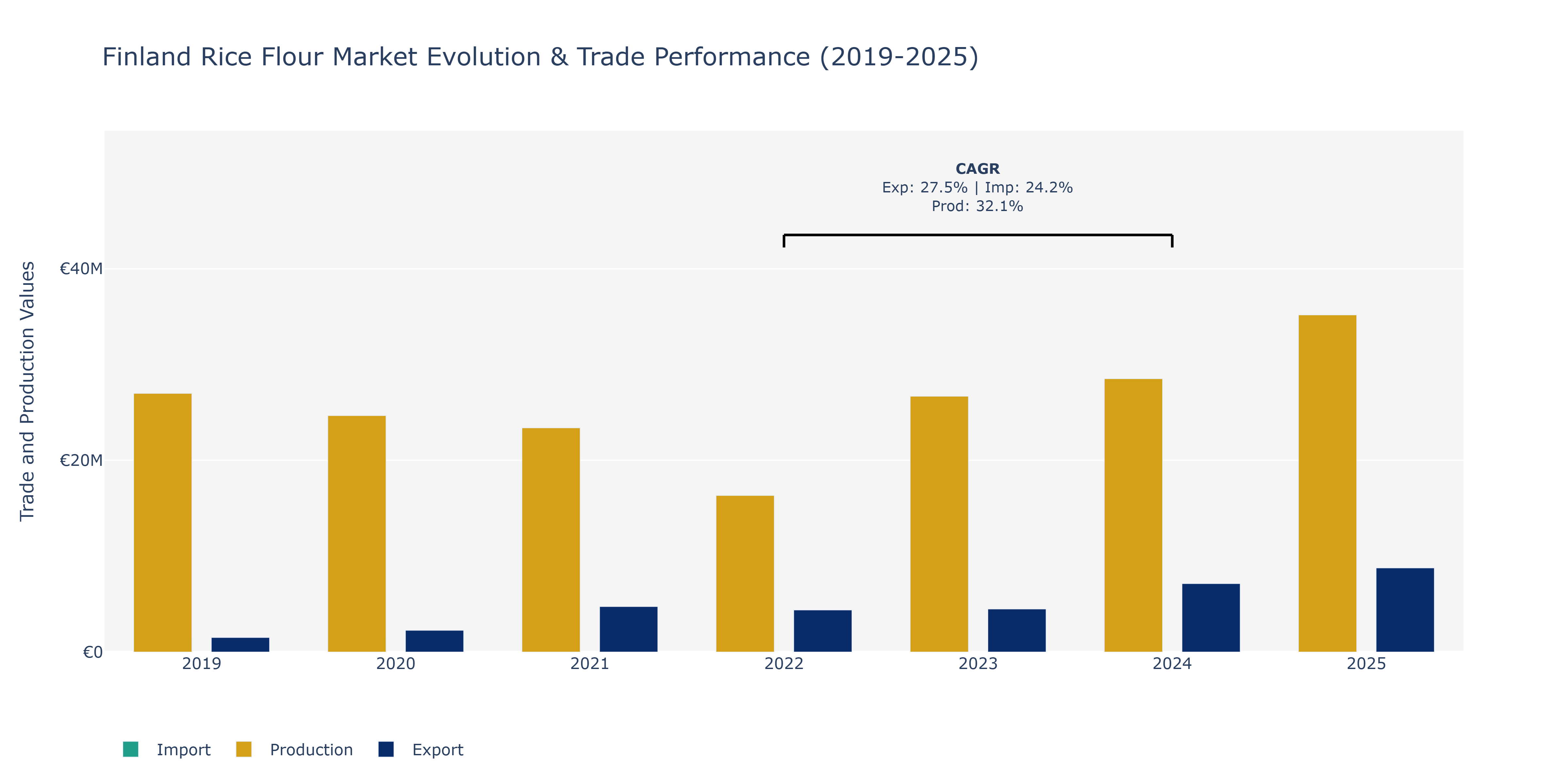 Finland Rice Flour Market: Production & Trade Performance (2019-2025)