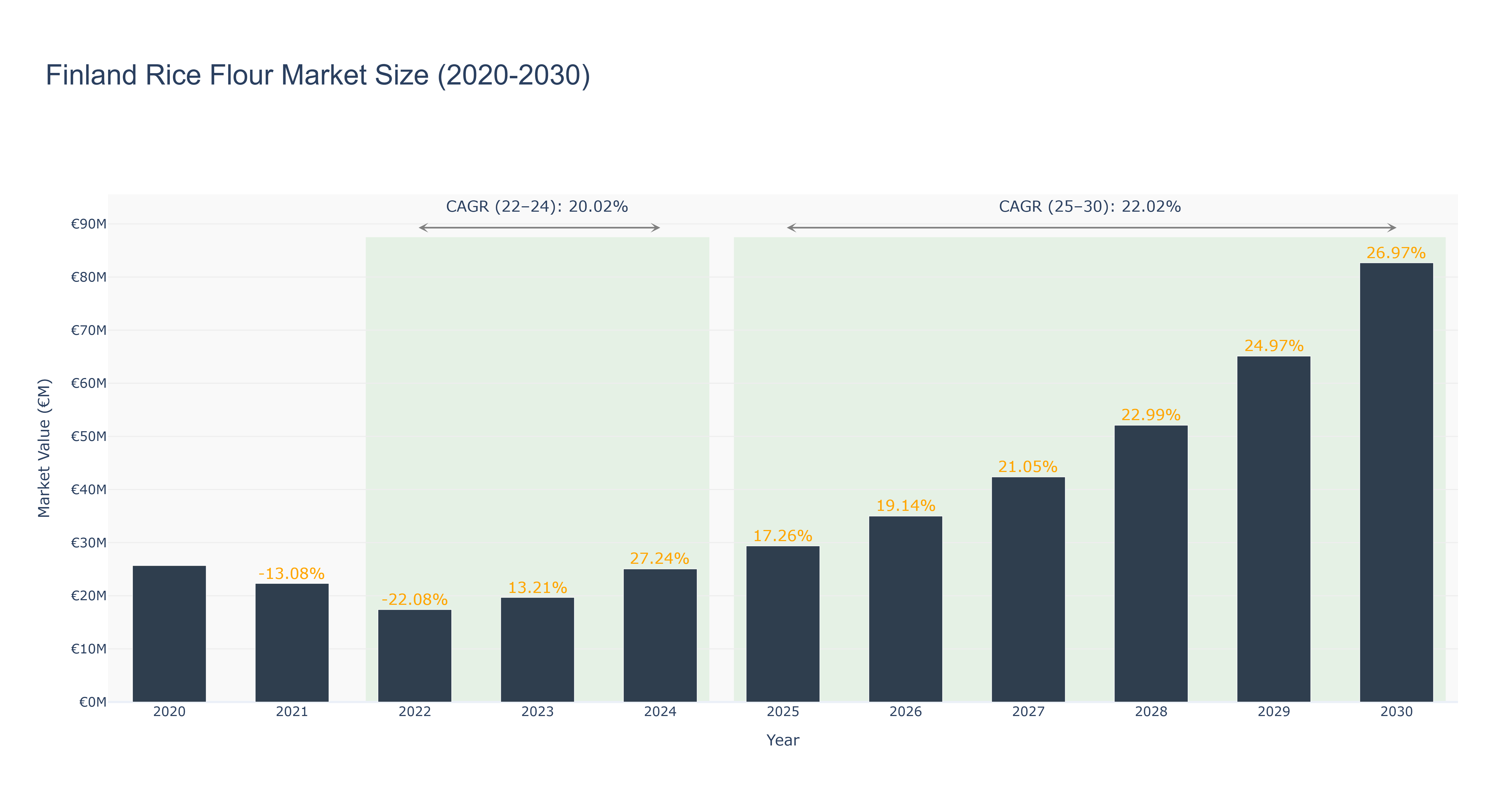 Finland Rice Flour Market Size (2020-2030)