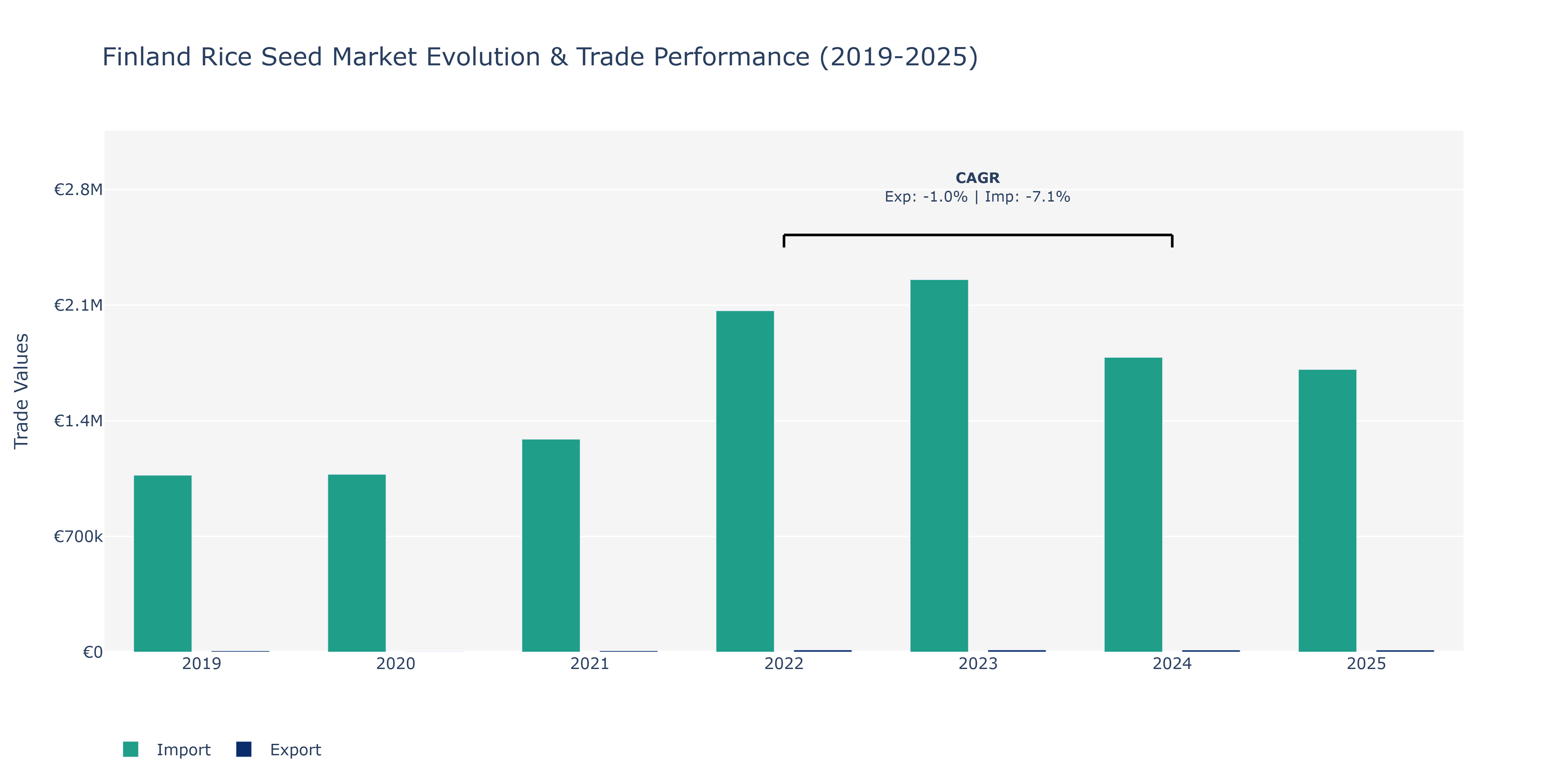 Finland Rice Seed Market: Production & Trade Performance (2019-2025)