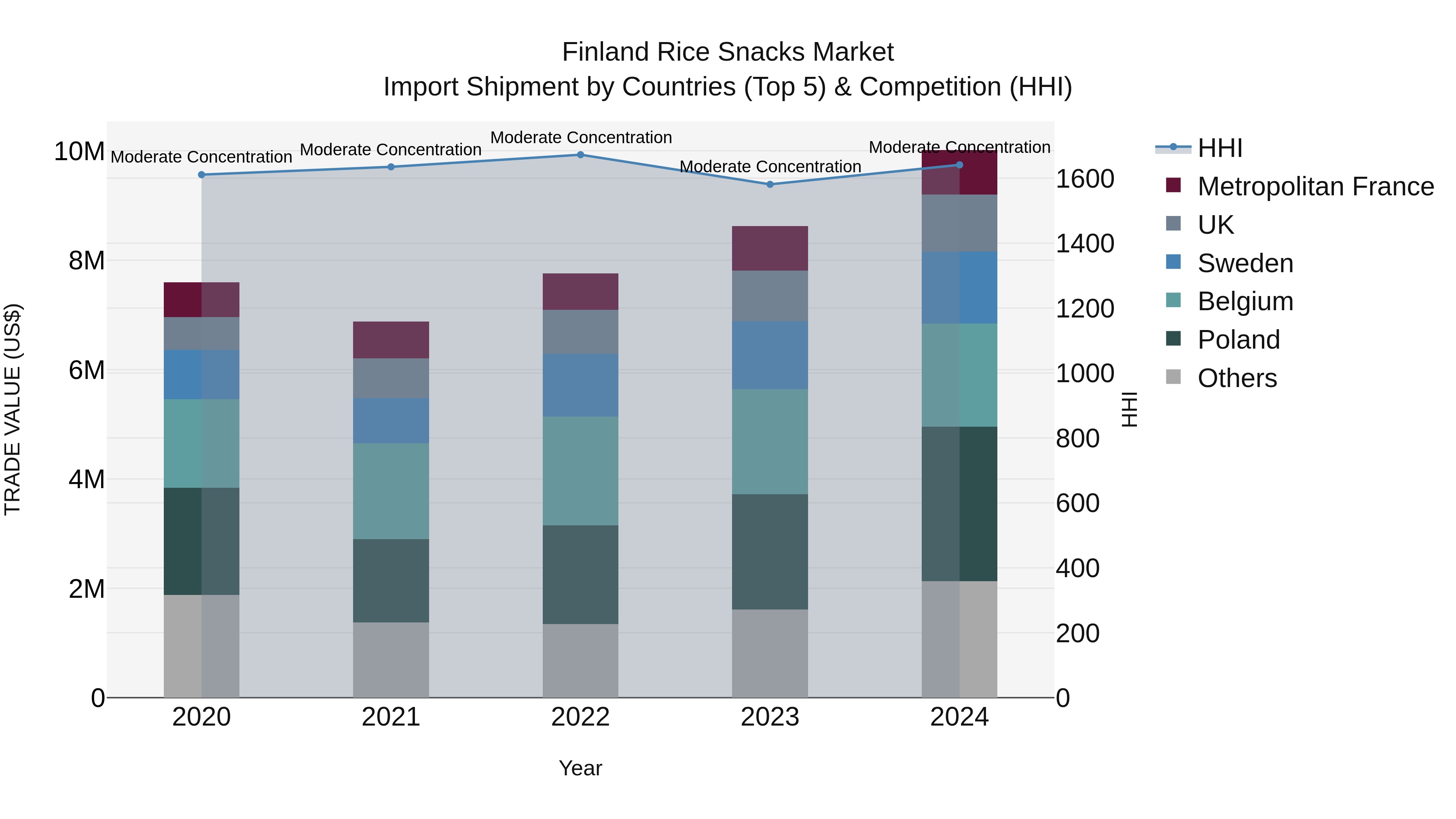 Finland Rice Snacks Market Top 5 Importing Countries and Market Competition (HHI) Analysis
