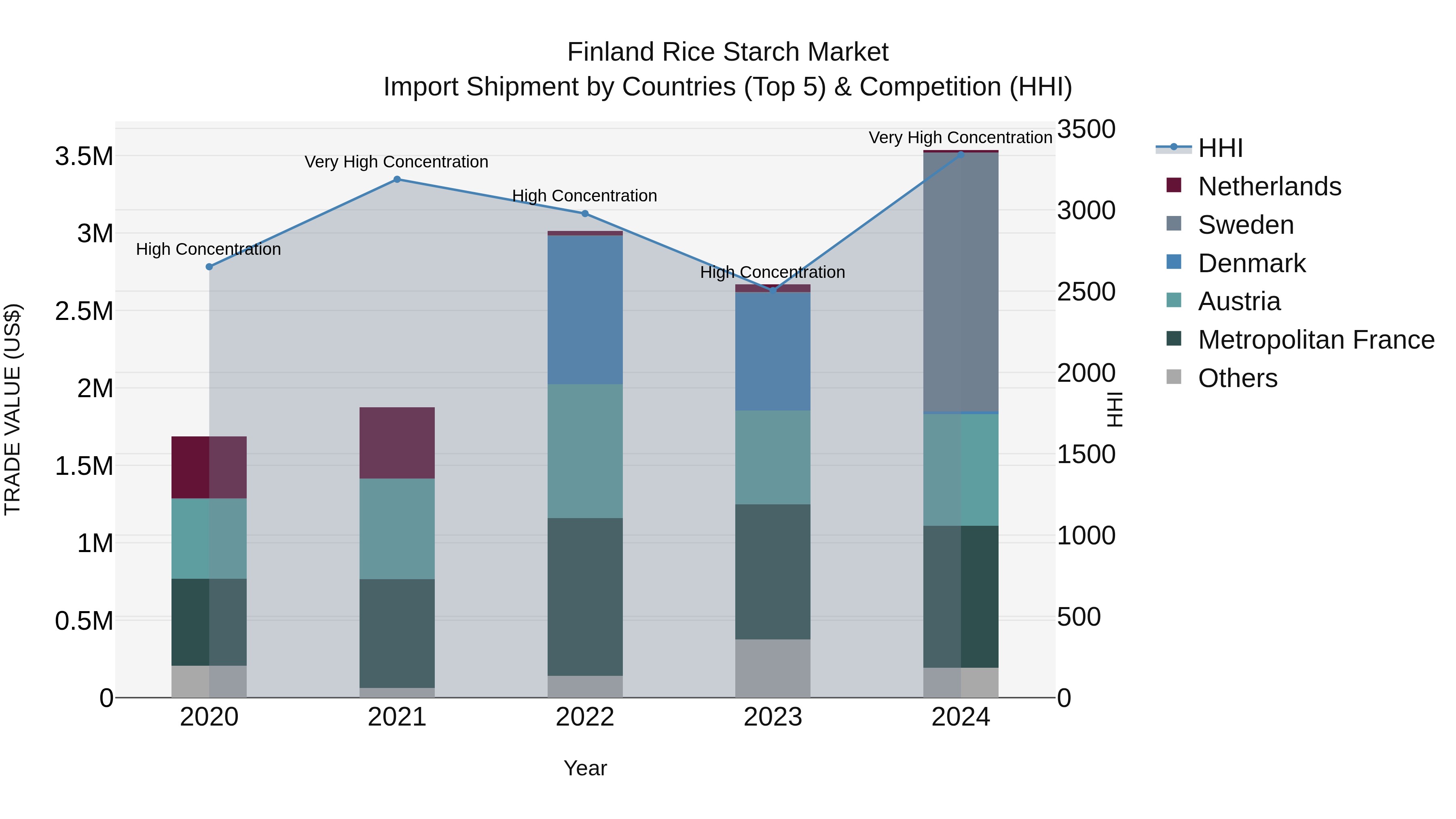 Finland Rice Starch Market Top 5 Importing Countries and Market Competition (HHI) Analysis