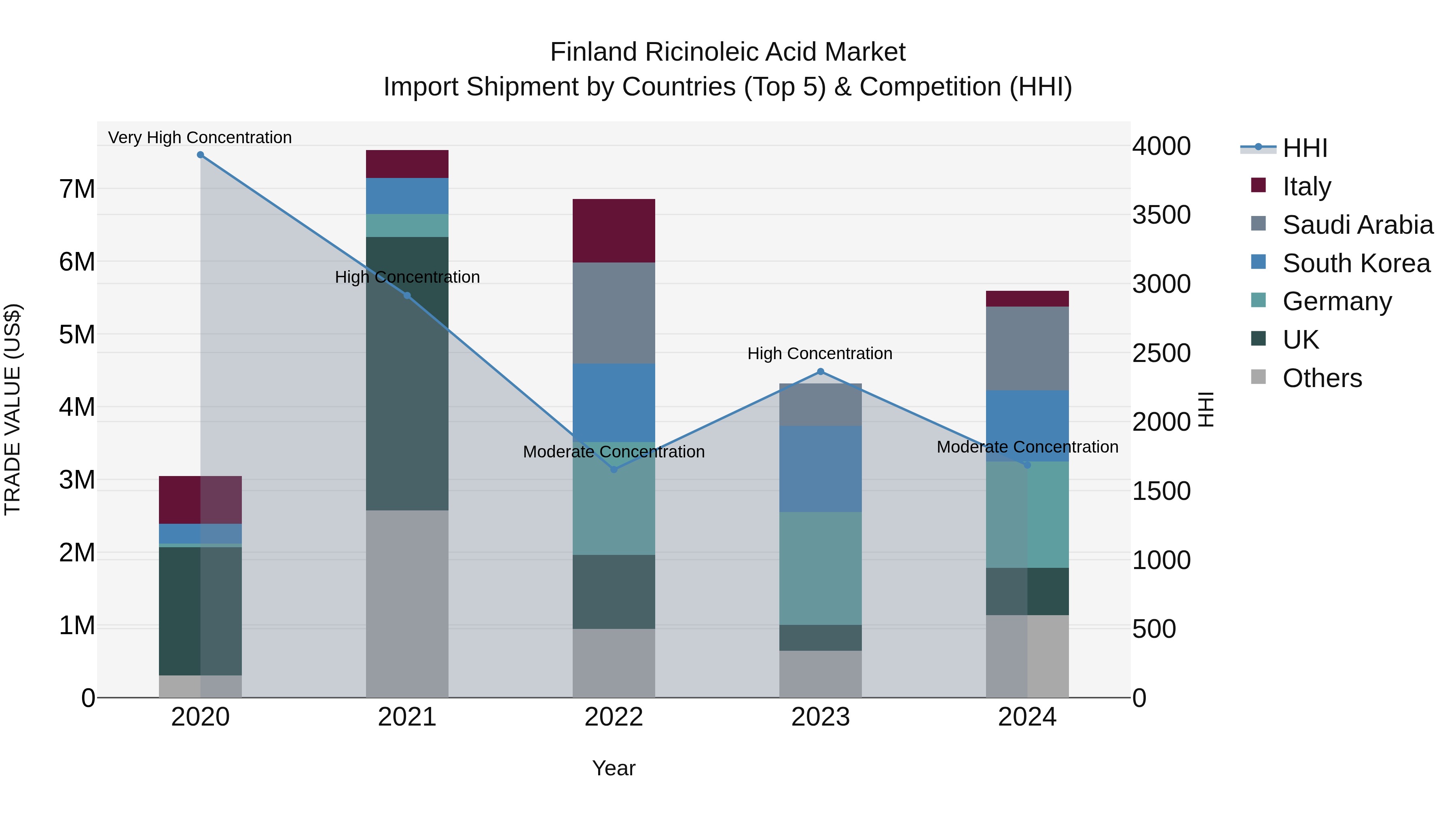 Finland Ricinoleic Acid Market Top 5 Importing Countries and Market Competition (HHI) Analysis