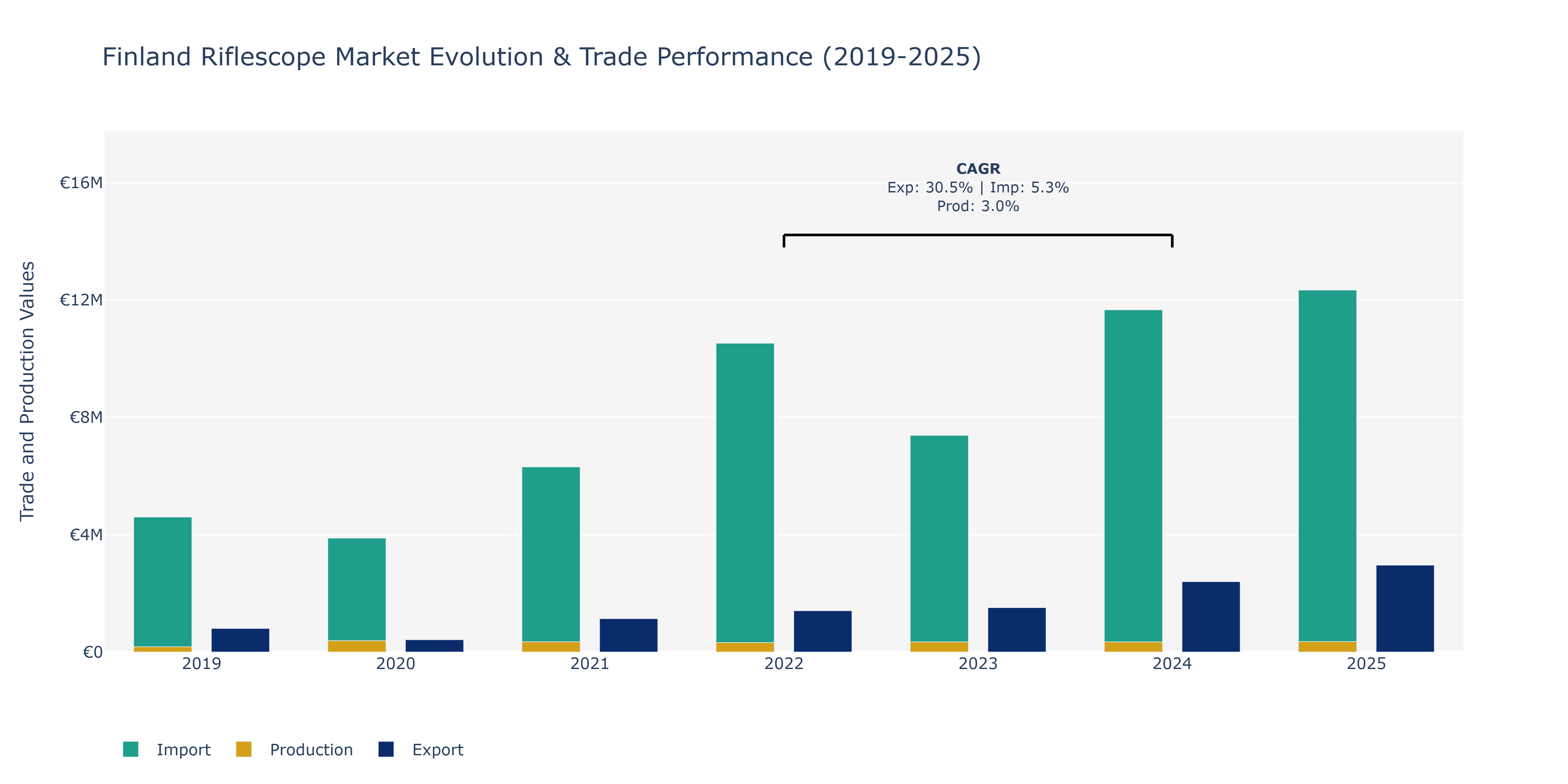 Finland Riflescope Market: Production & Trade Performance (2019-2025)