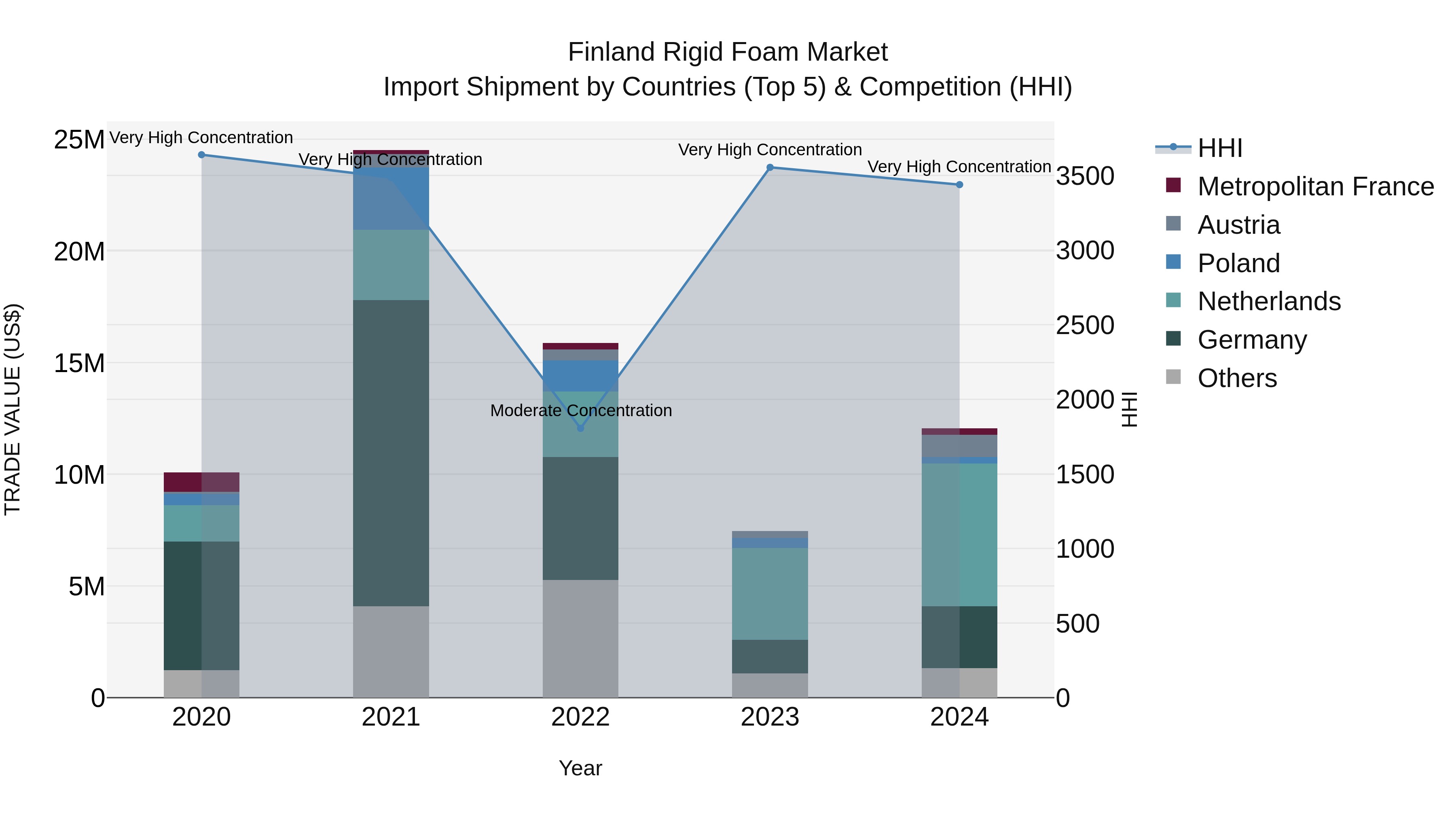 Finland Rigid Foam Market Top 5 Importing Countries and Market Competition (HHI) Analysis