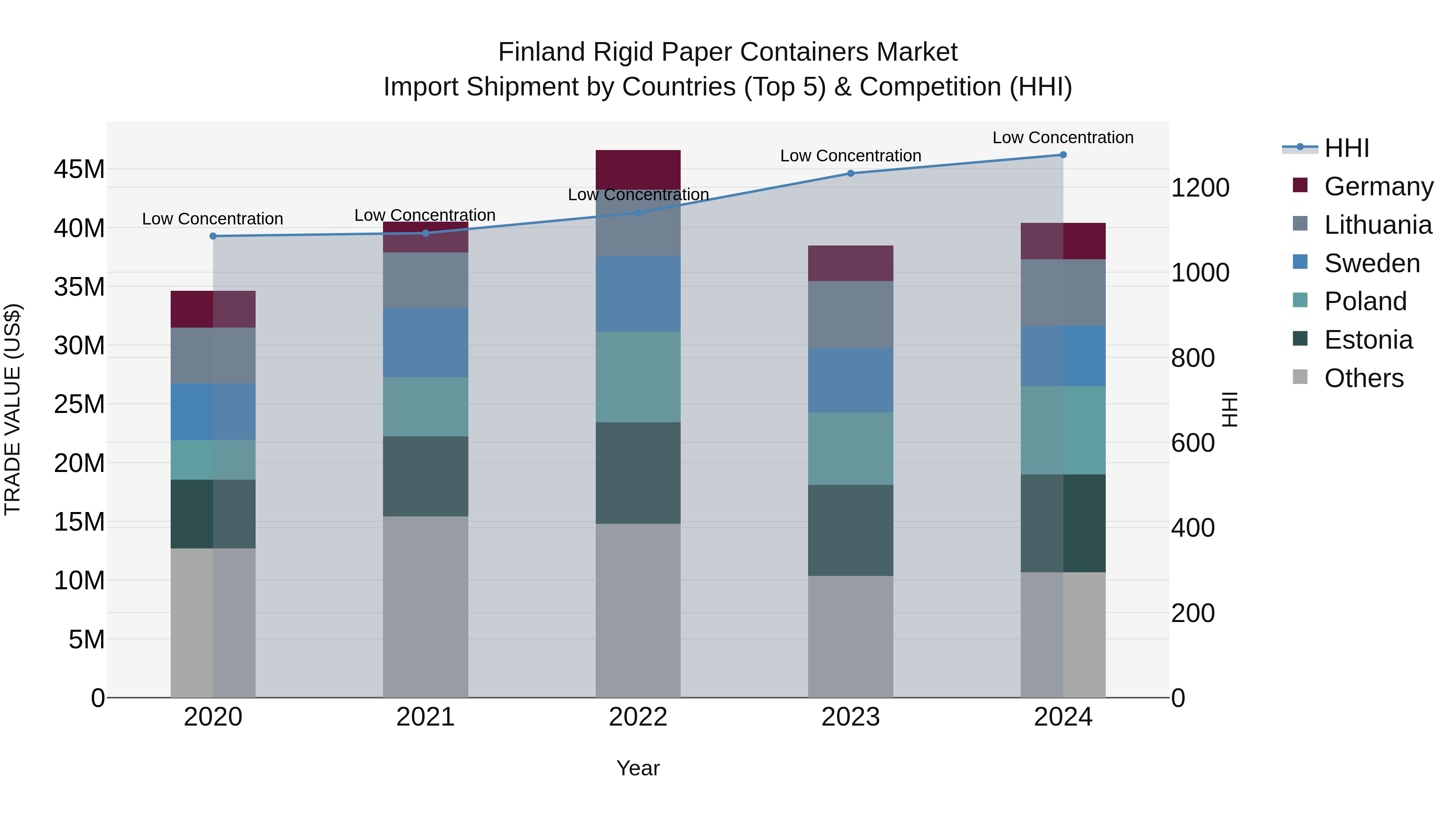 Finland Rigid Paper Containers Market Top 5 Importing Countries and Market Competition (HHI) Analysis