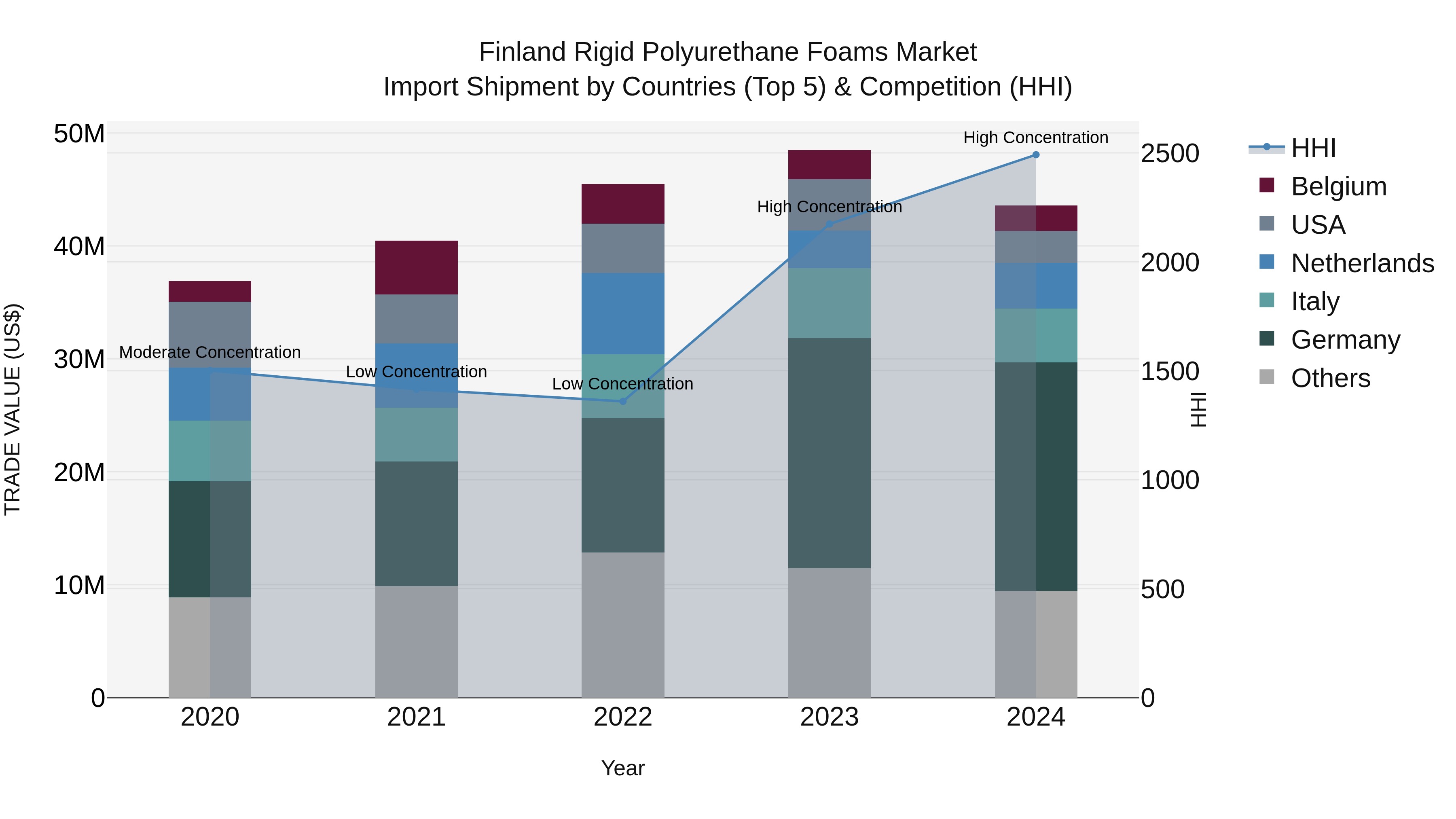 Finland Rigid Polyurethane Foams Market Top 5 Importing Countries and Market Competition (HHI) Analysis