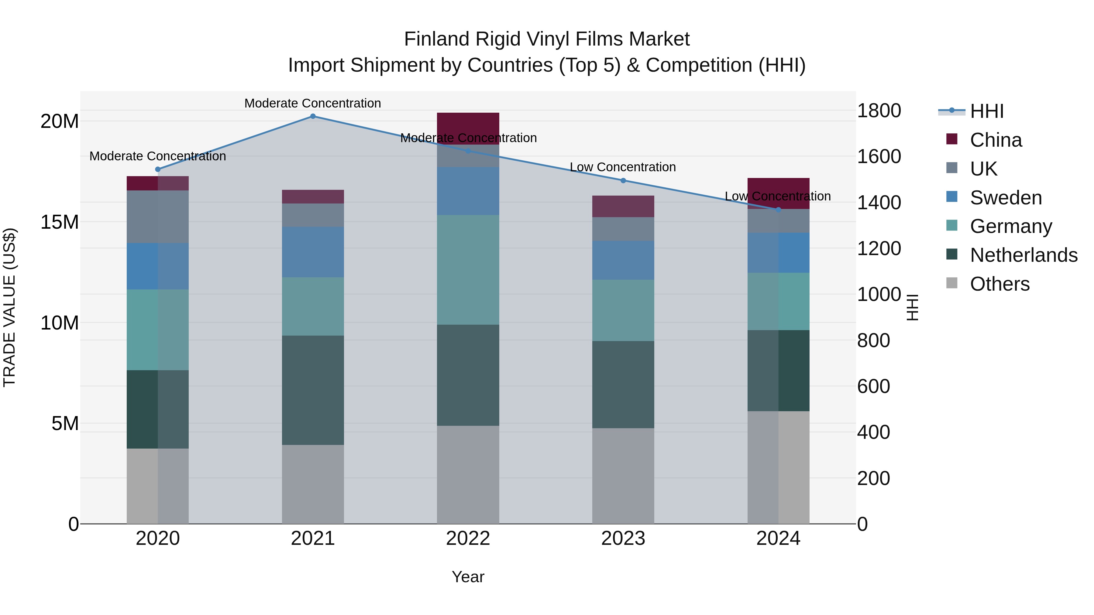 Finland Rigid Vinyl Films Market Top 5 Importing Countries and Market Competition (HHI) Analysis