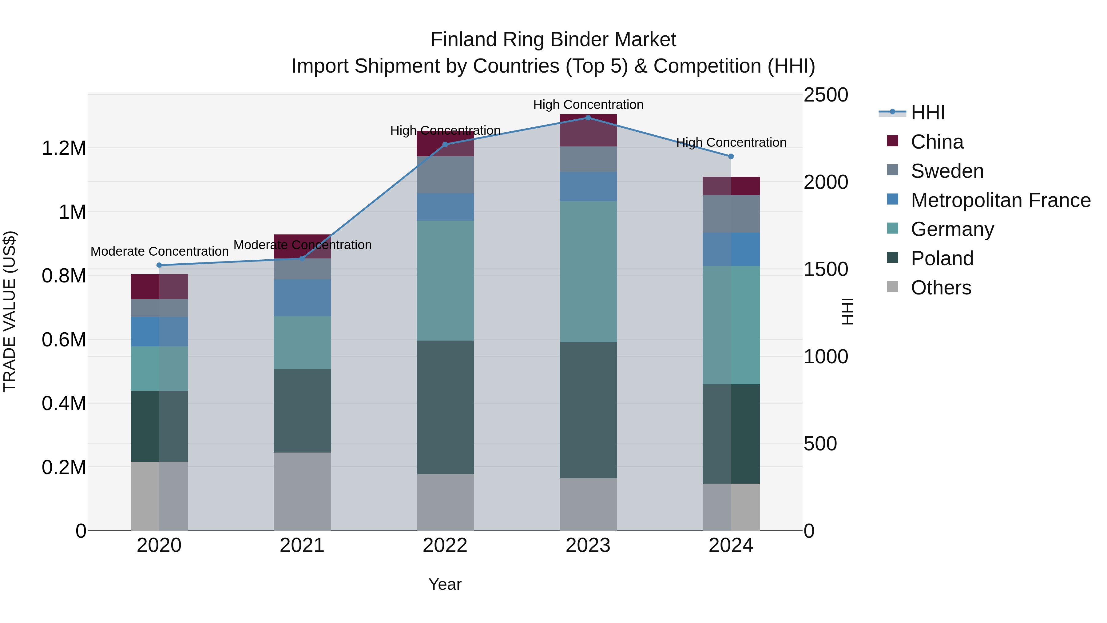 Finland Ring Binder Market Top 5 Importing Countries and Market Competition (HHI) Analysis