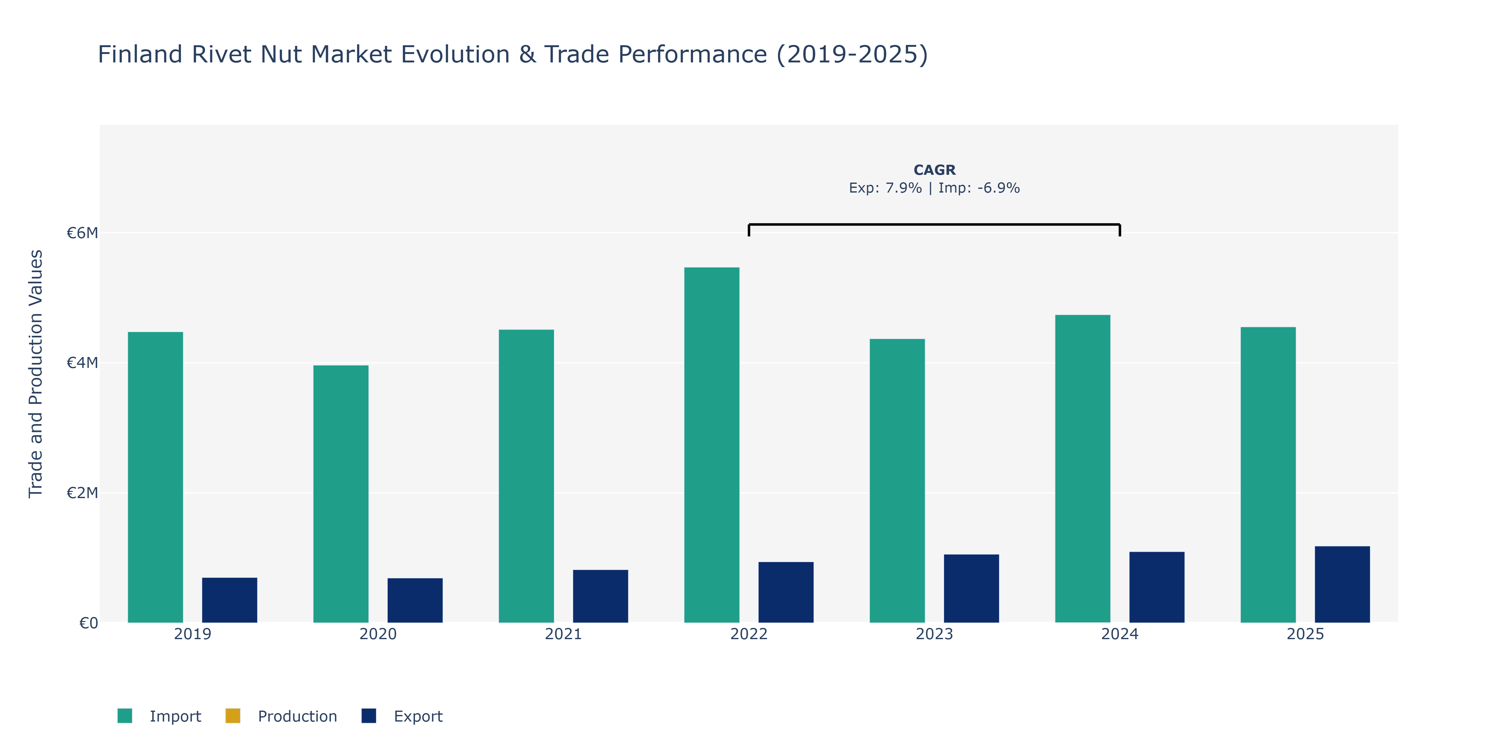 Finland Rivet Nut Market: Production & Trade Performance (2019-2025)