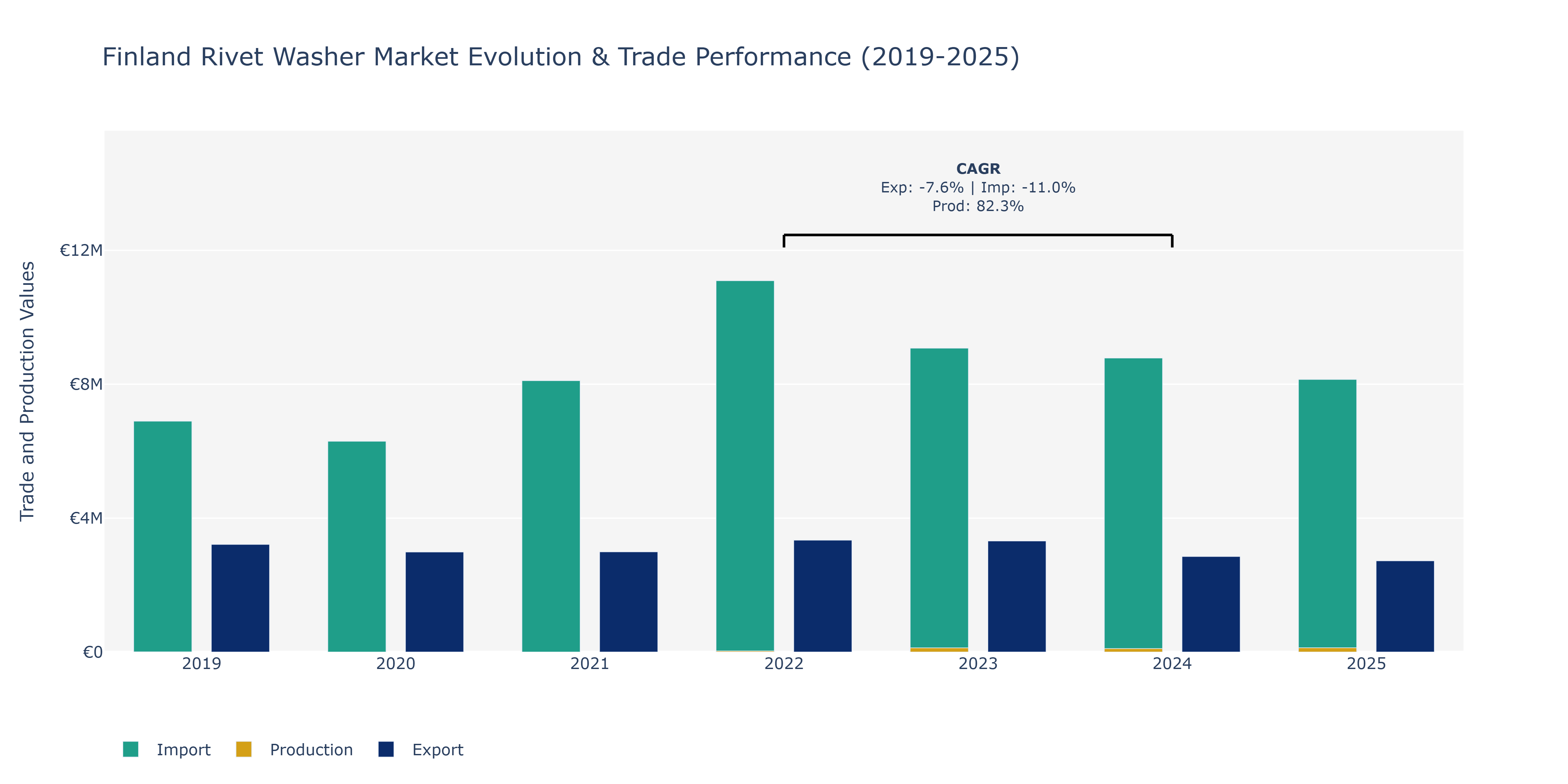Finland Rivet Washer Market: Production & Trade Performance (2019-2025)