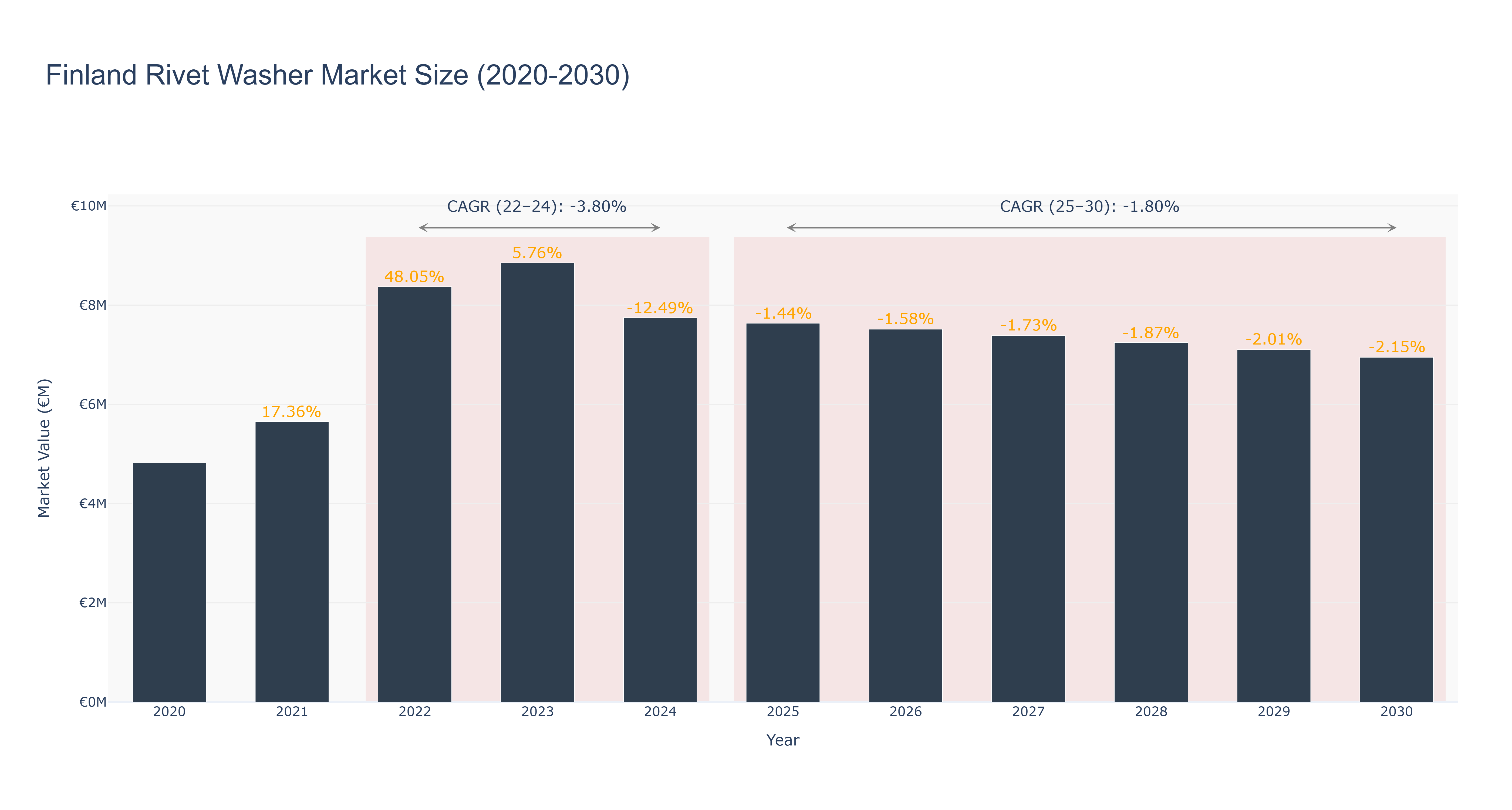 Finland Rivet Washer Market Size (2020-2030)