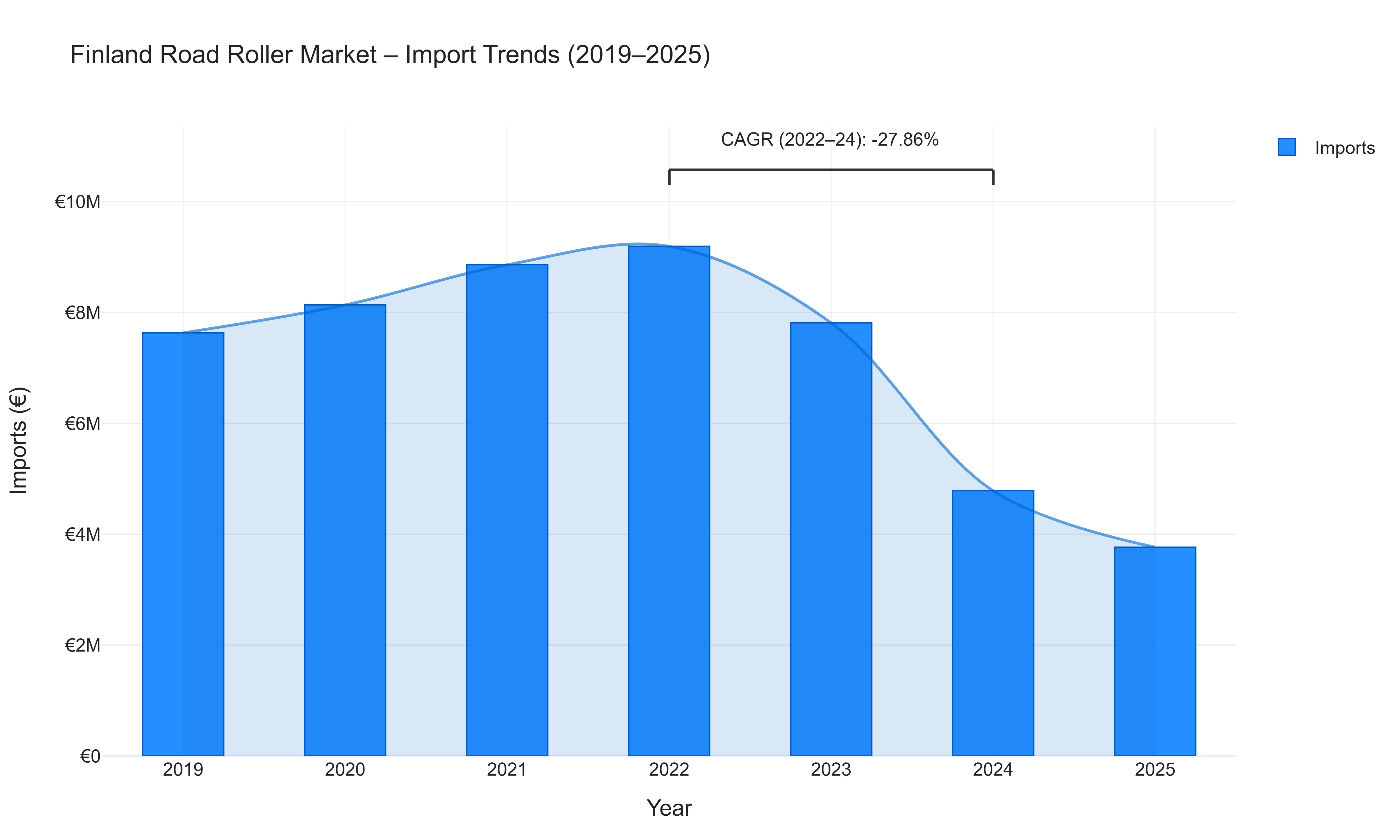 Finland Road Roller Market - Import Trends (2019-2025)