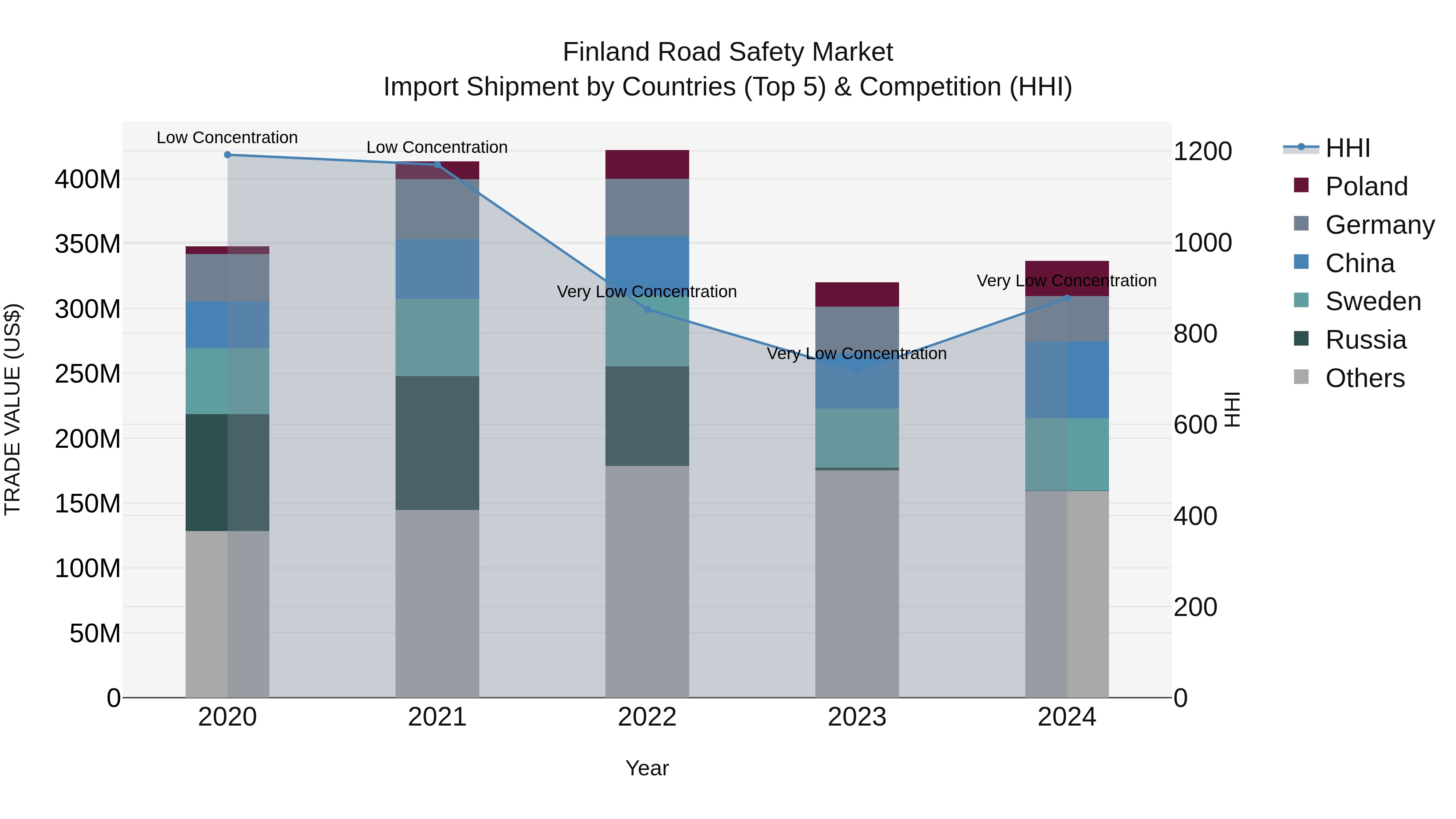 Finland Road Safety Market Top 5 Importing Countries and Market Competition (HHI) Analysis