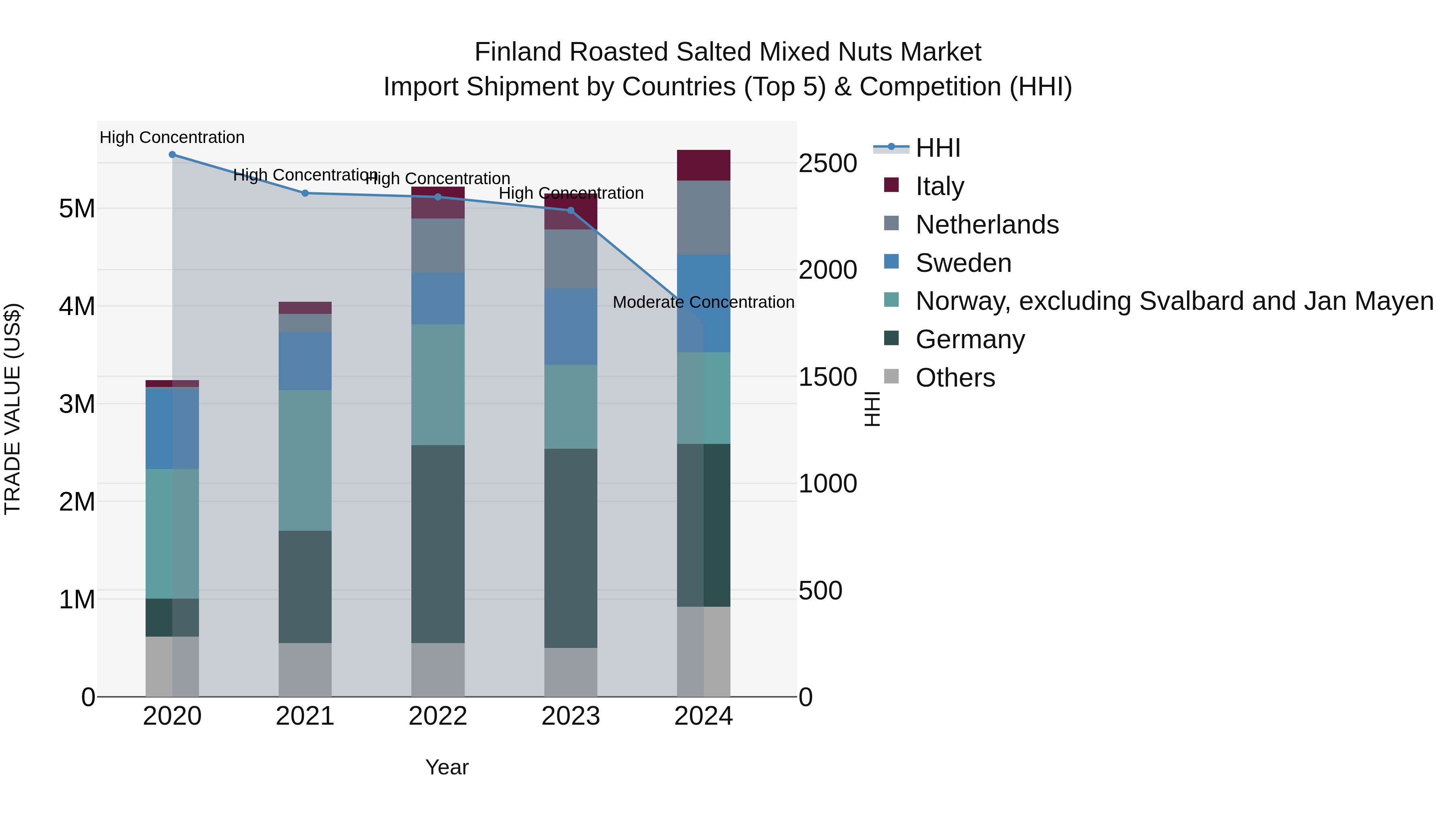 Finland Roasted Salted Mixed Nuts Market Top 5 Importing Countries and Market Competition (HHI) Analysis