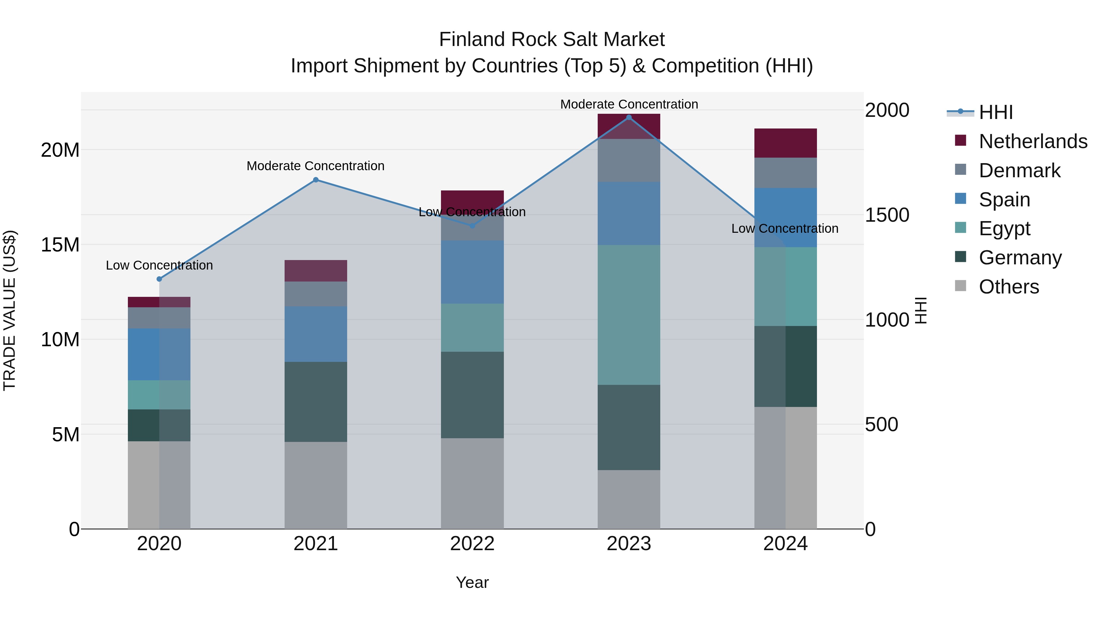 Finland Rock Salt Market Top 5 Importing Countries and Market Competition (HHI) Analysis