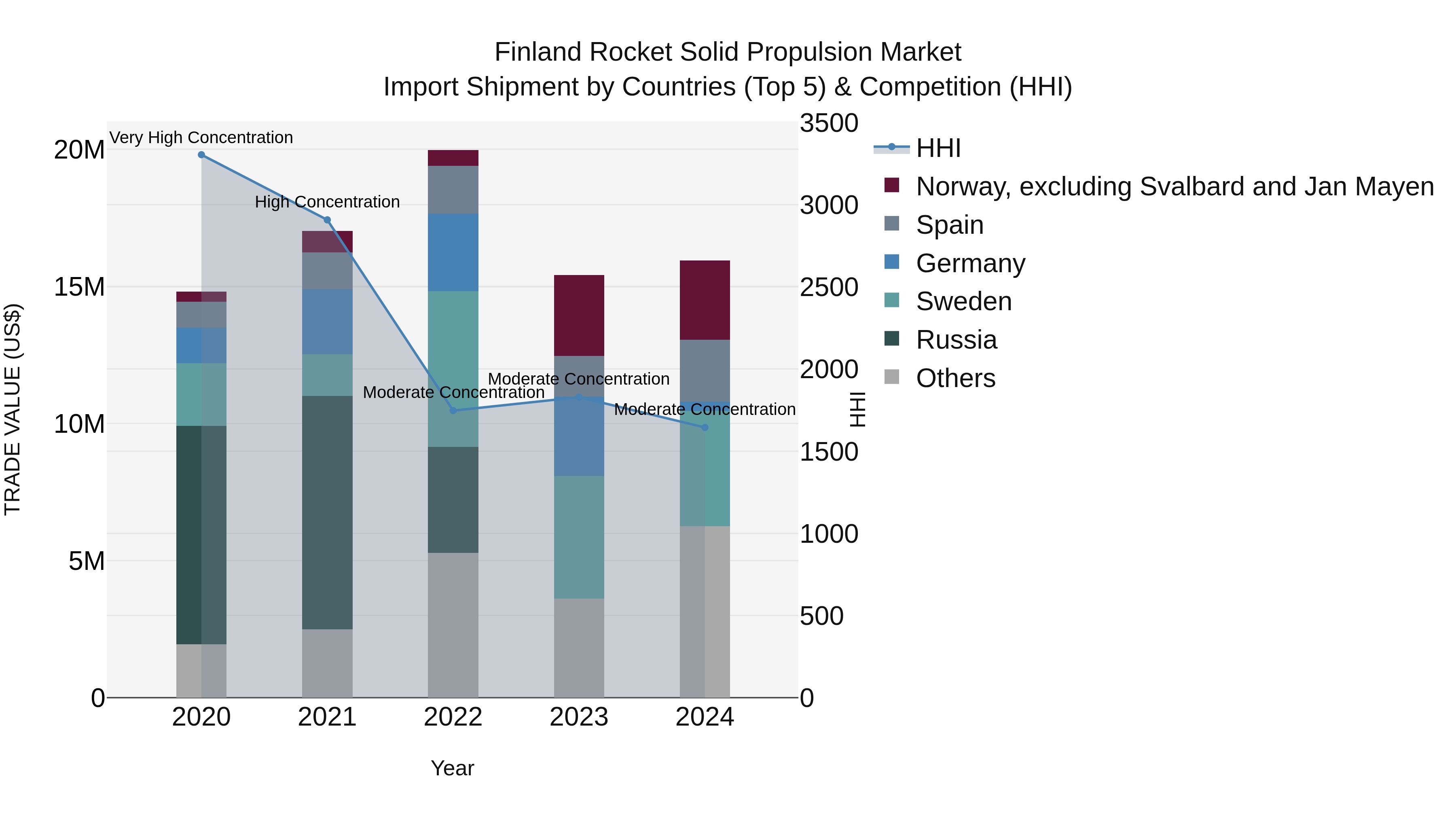 Finland Rocket Solid Propulsion Market Top 5 Importing Countries and Market Competition (HHI) Analysis
