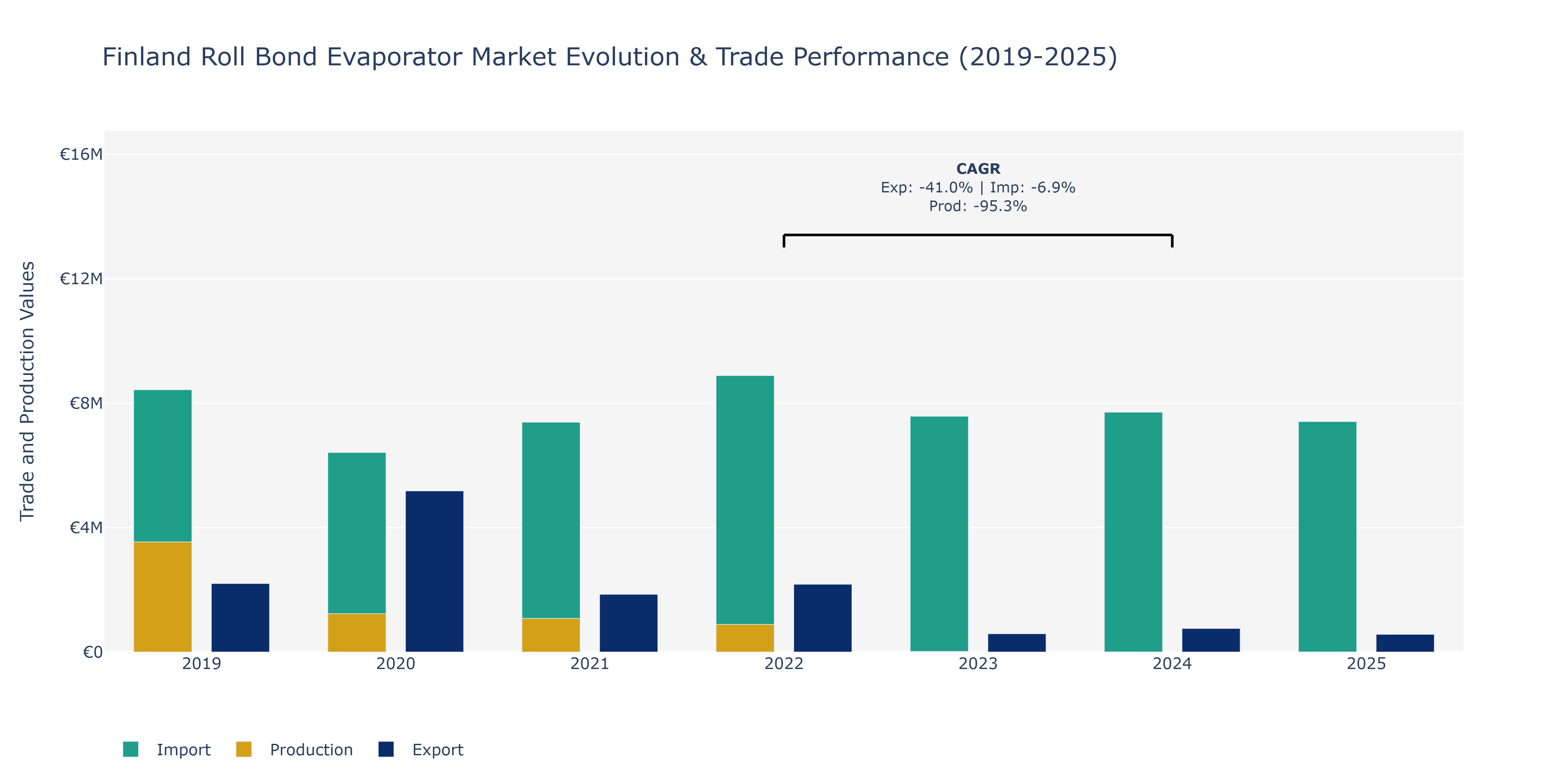 Finland Roll Bond Evaporator Market: Production & Trade Performance (2019-2025)