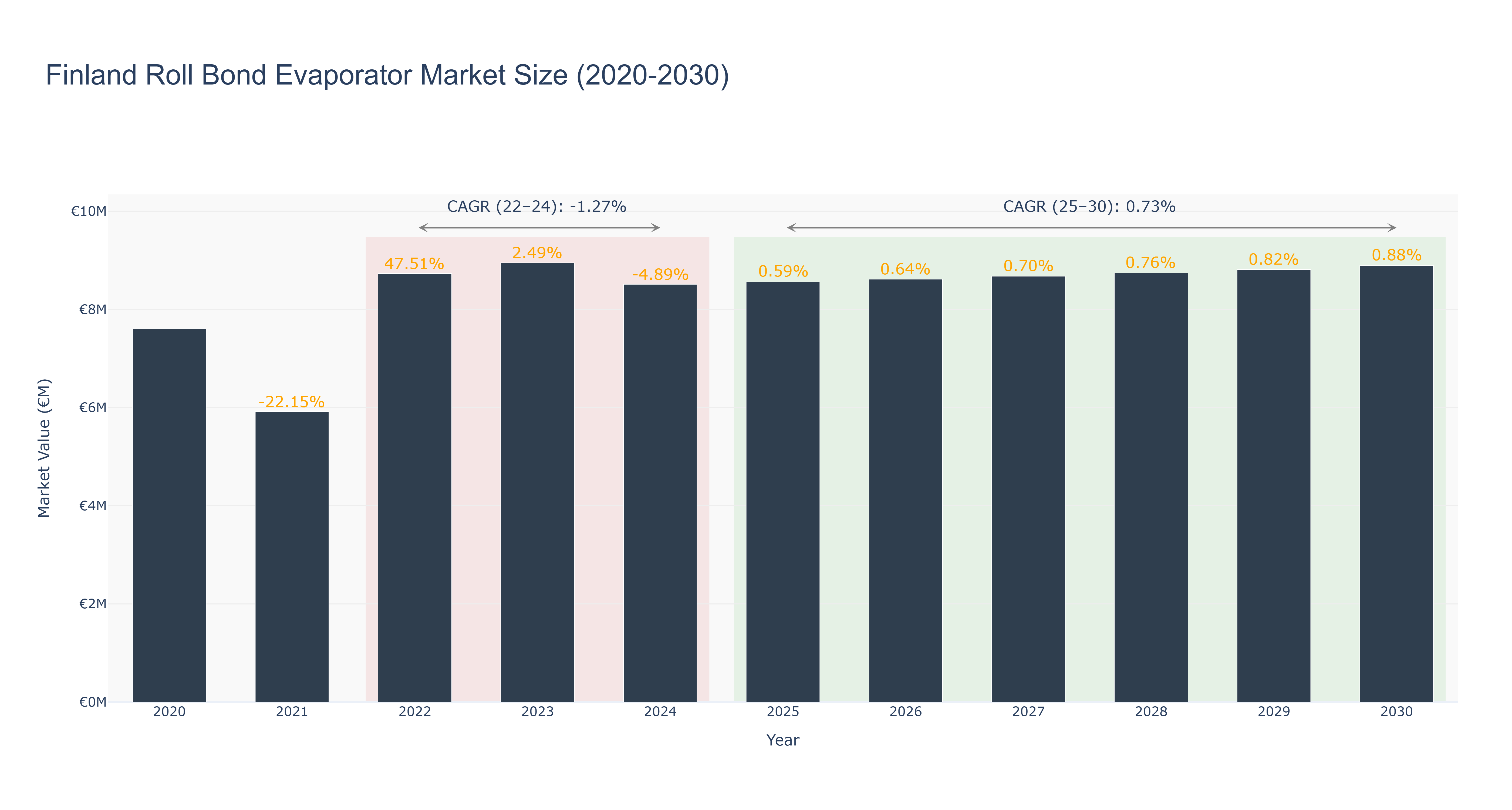 Finland Roll Bond Evaporator Market Size (2020-2030)