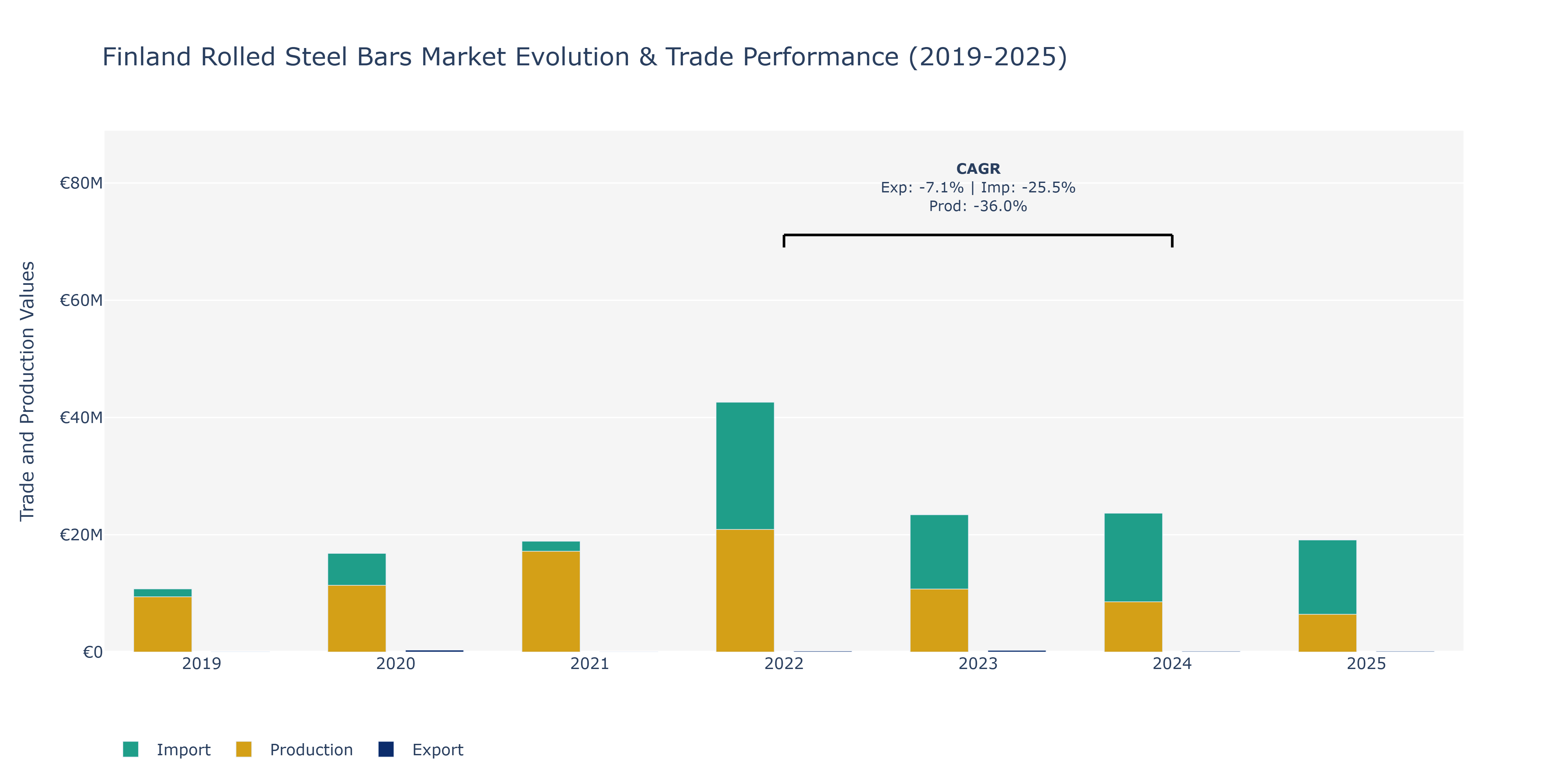 Finland Rolled Steel Bars Market: Production & Trade Performance (2019-2025)