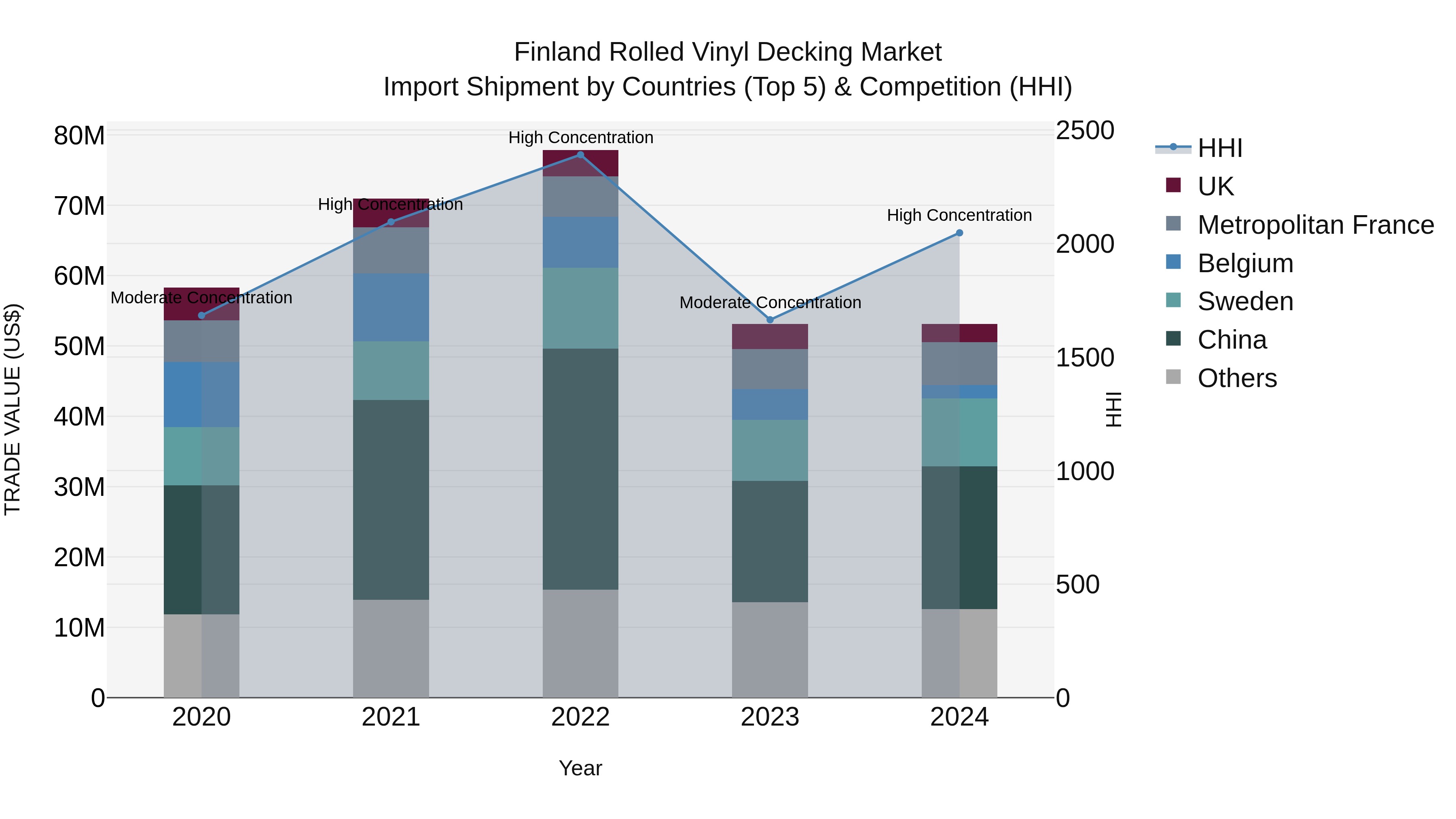 Finland Rolled Vinyl Decking Market Top 5 Importing Countries and Market Competition (HHI) Analysis