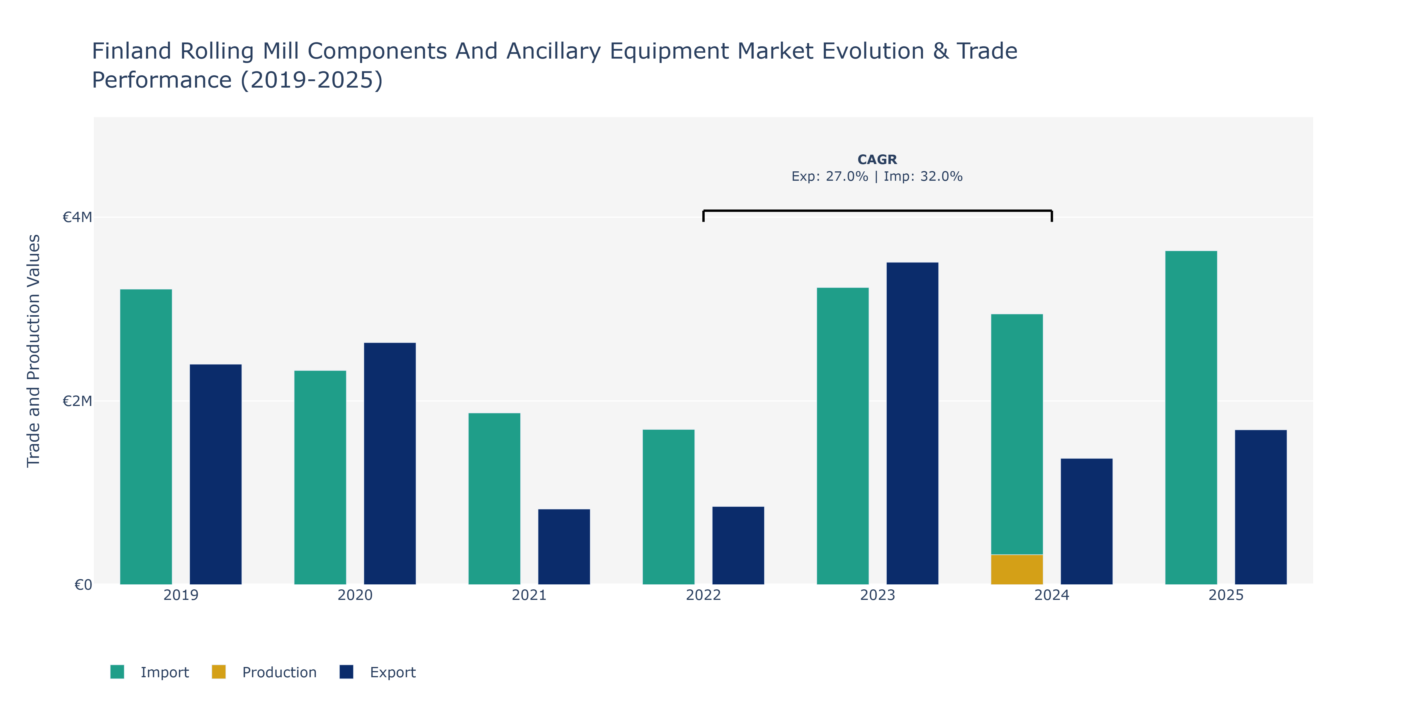 Finland Rolling Mill Components And Ancillary Equipment Market: Production & Trade Performance (2019-2025)