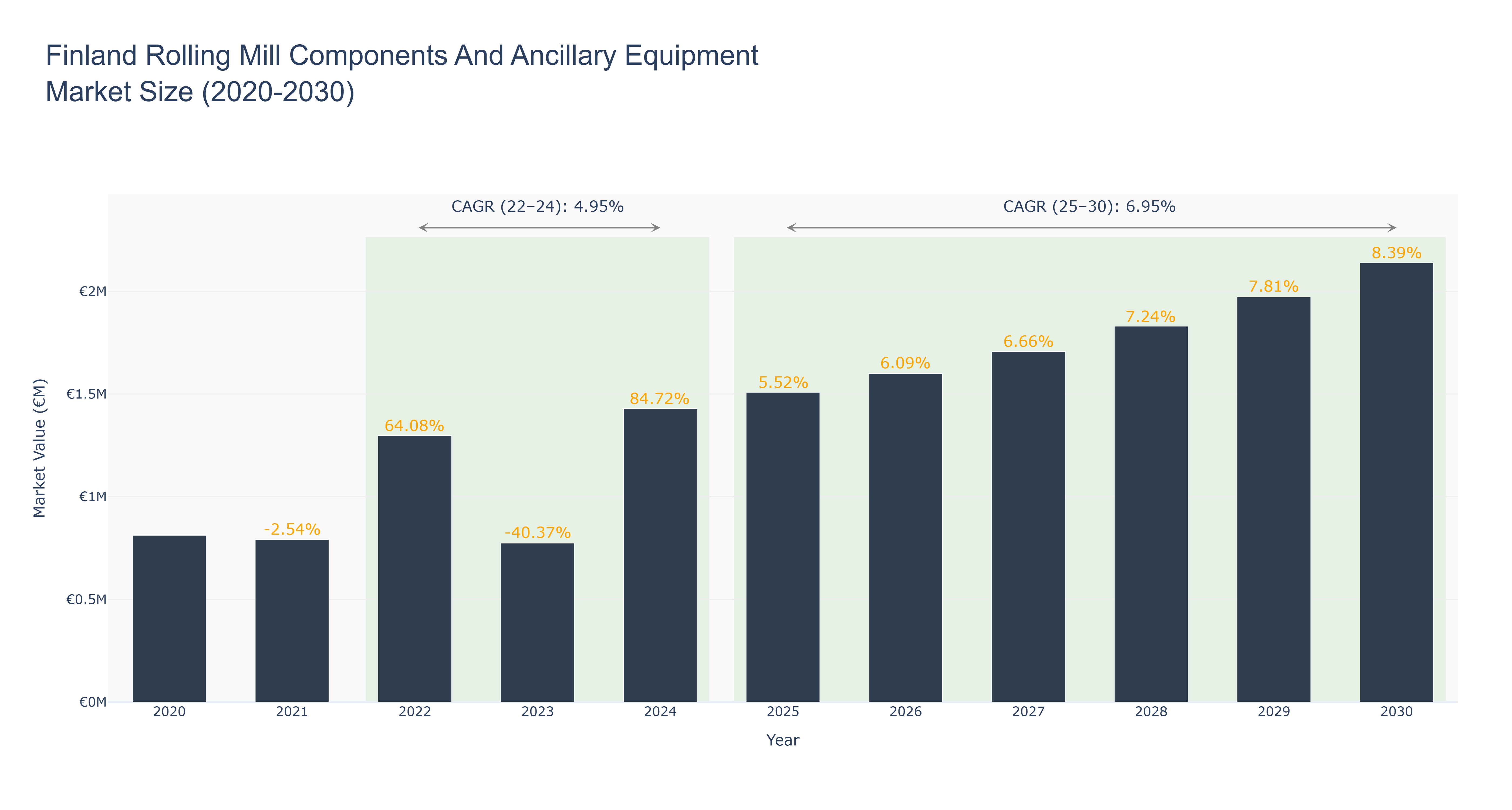 Finland Rolling Mill Components And Ancillary Equipment Market Size (2020-2030)