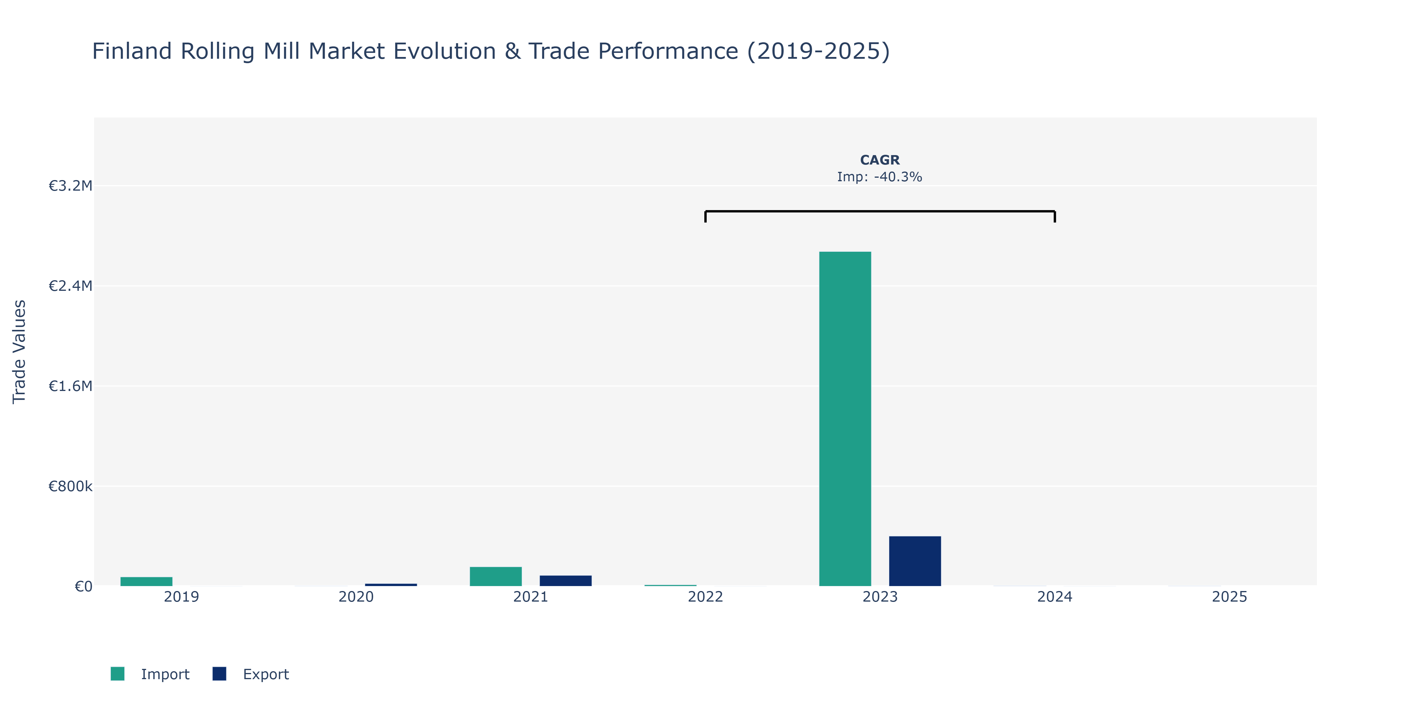 Finland Rolling Mill Market: Production & Trade Performance (2019-2025)
