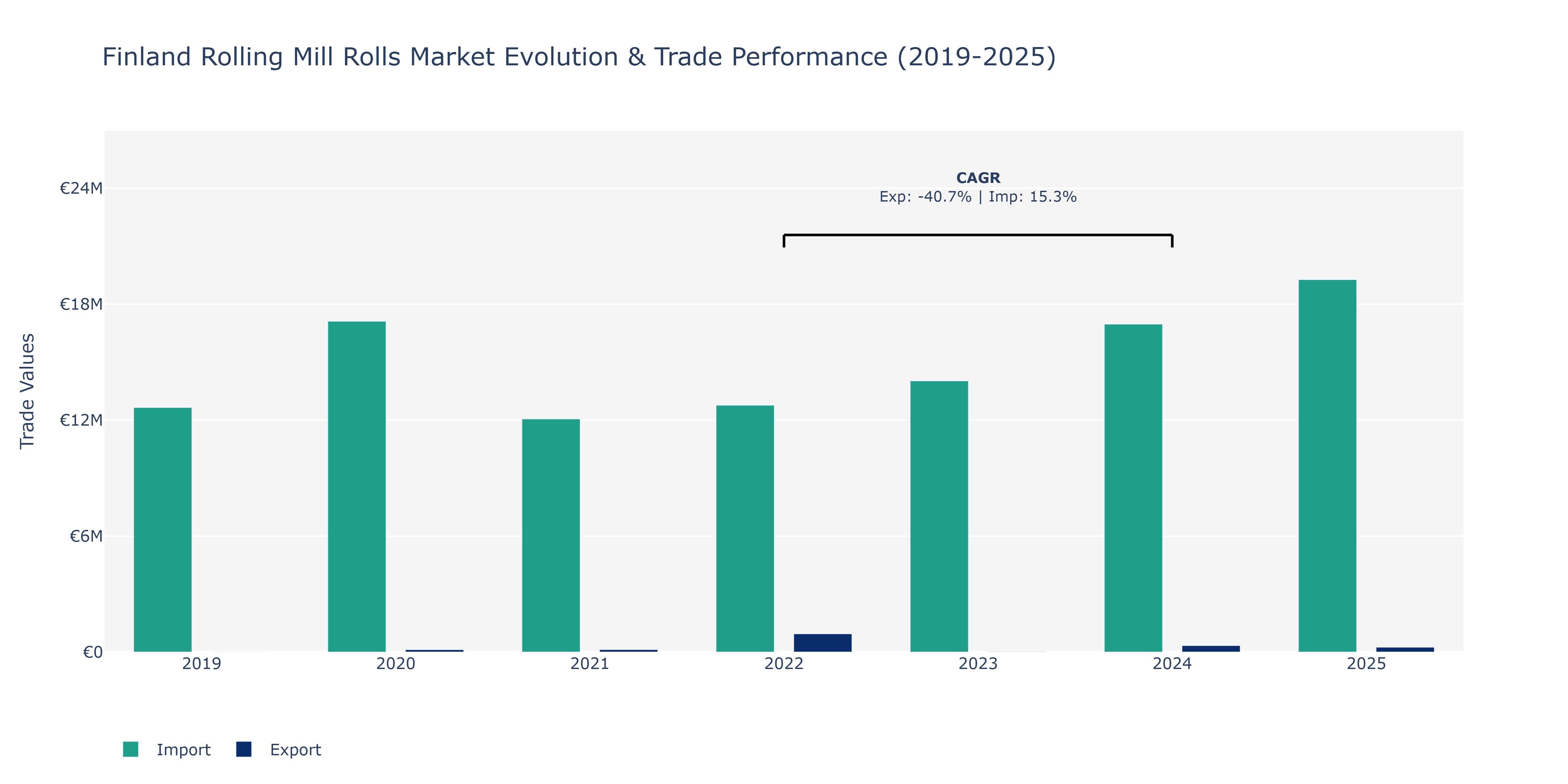 Finland Rolling Mill Rolls Market: Production & Trade Performance (2019-2025)