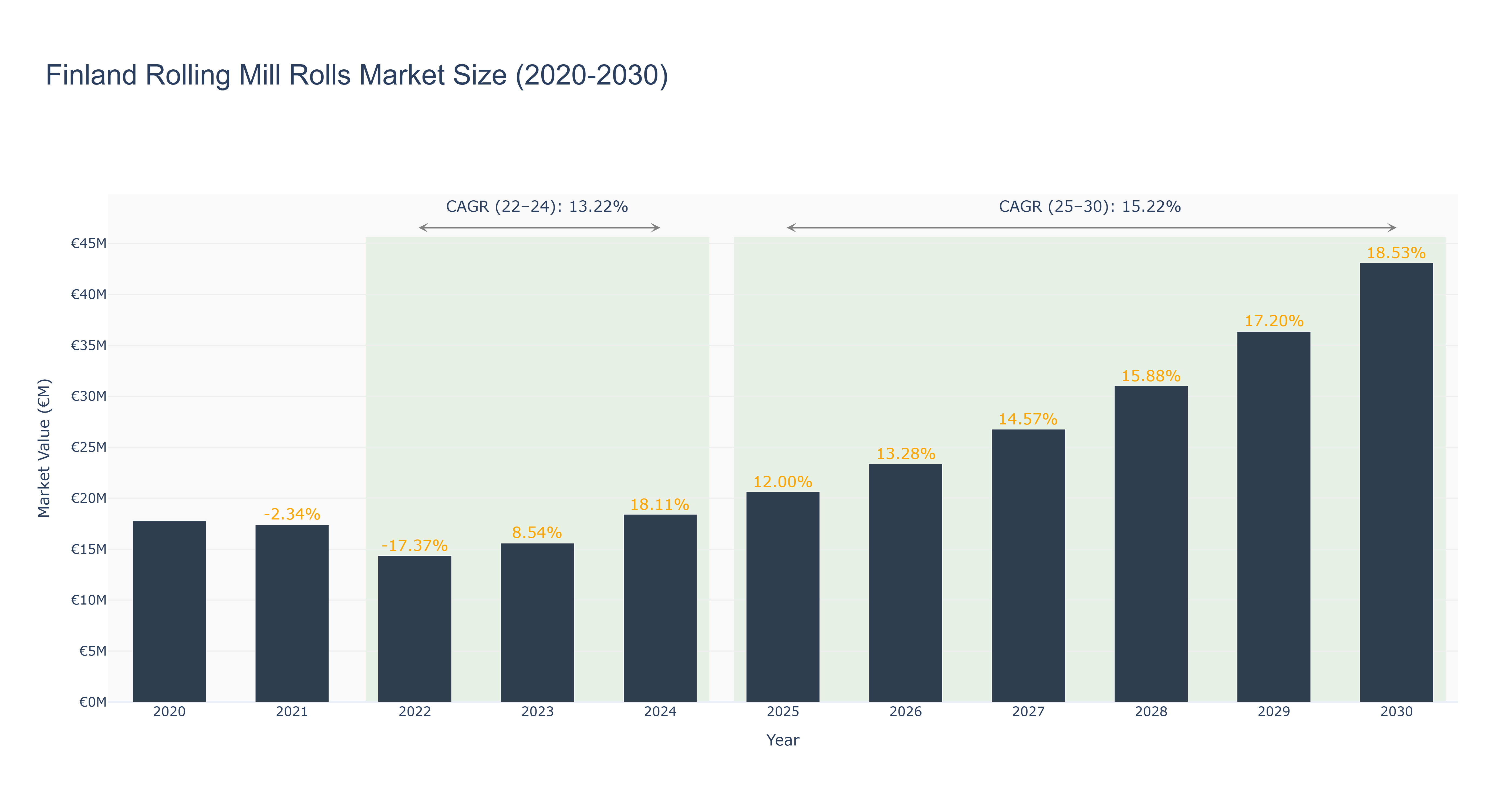 Finland Rolling Mill Rolls Market Size (2020-2030)