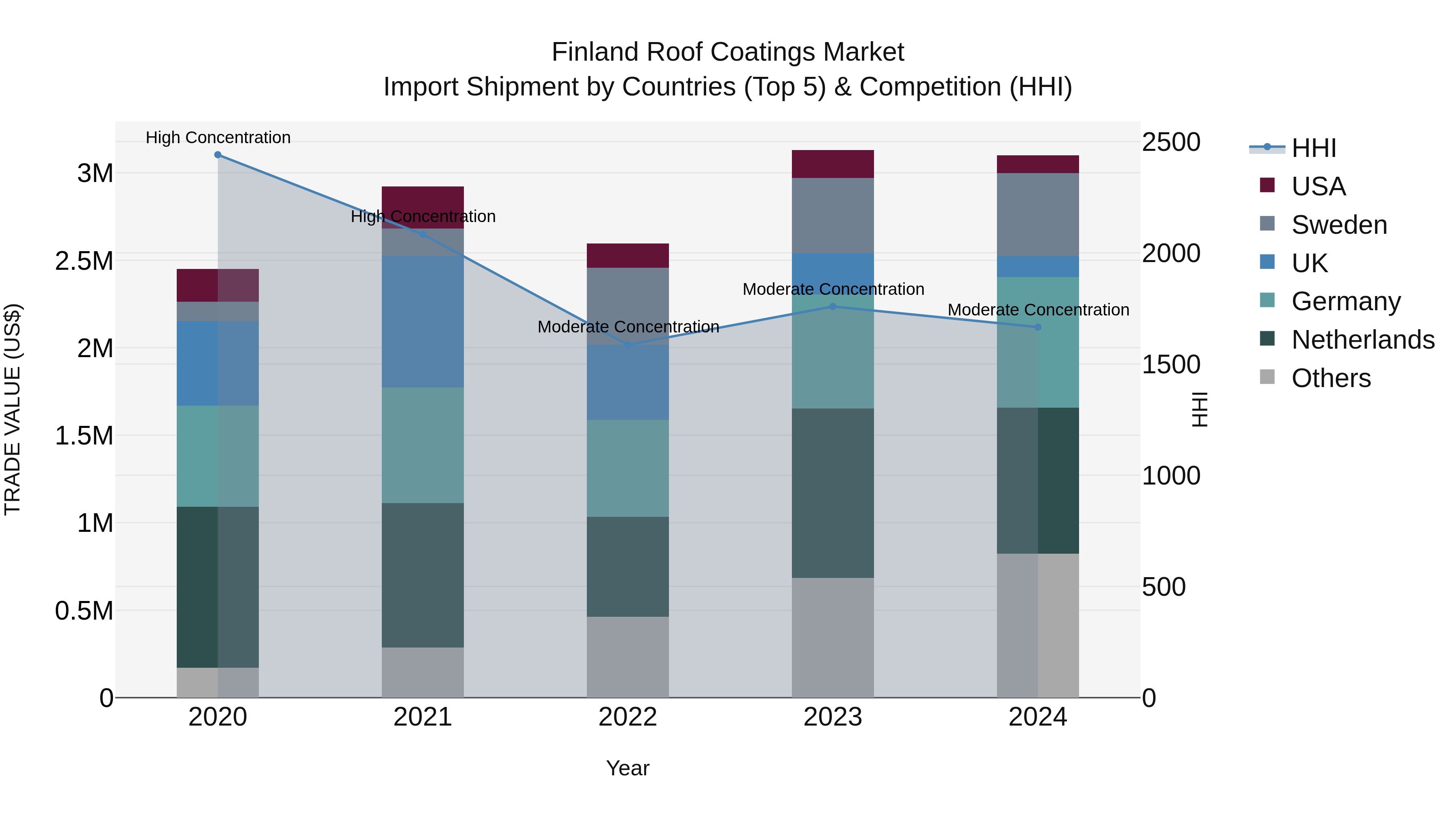Finland Roof Coatings Market Top 5 Importing Countries and Market Competition (HHI) Analysis