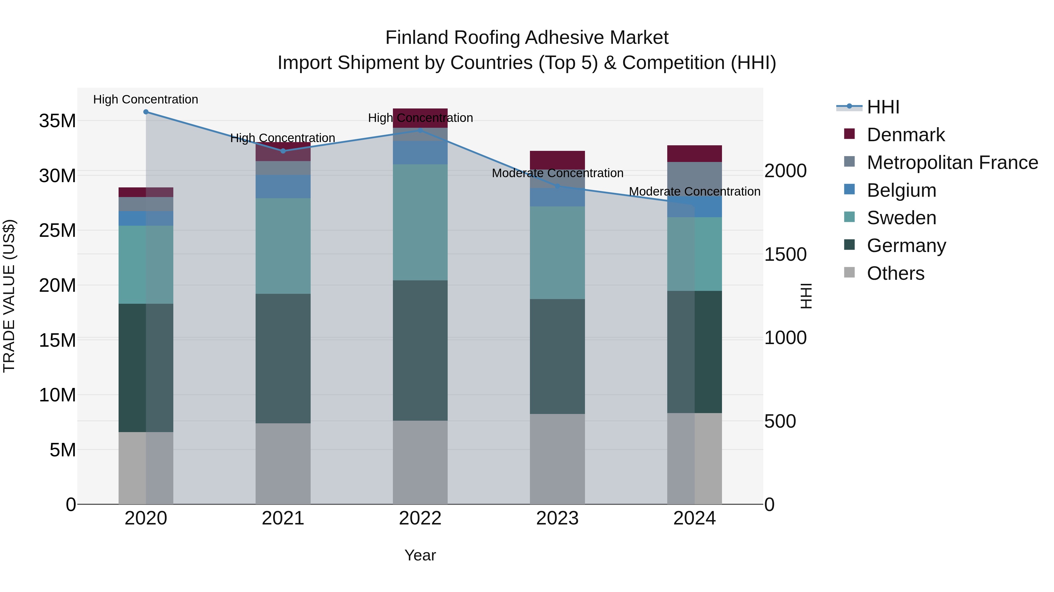 Finland Roofing Adhesive Market Top 5 Importing Countries and Market Competition (HHI) Analysis