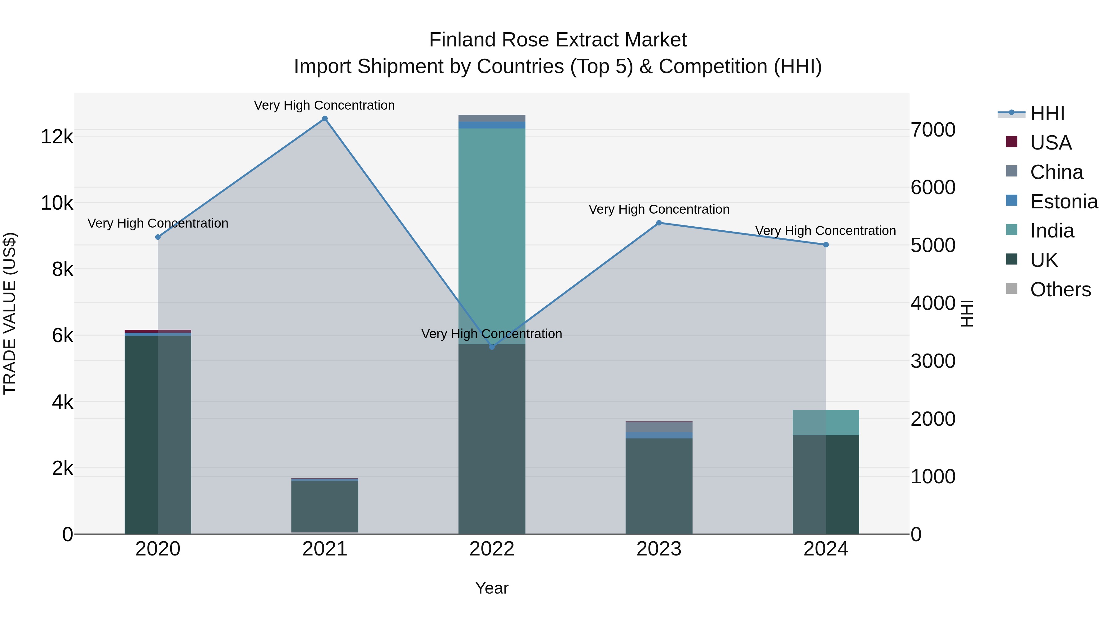Finland Rose Extract Market Top 5 Importing Countries and Market Competition (HHI) Analysis