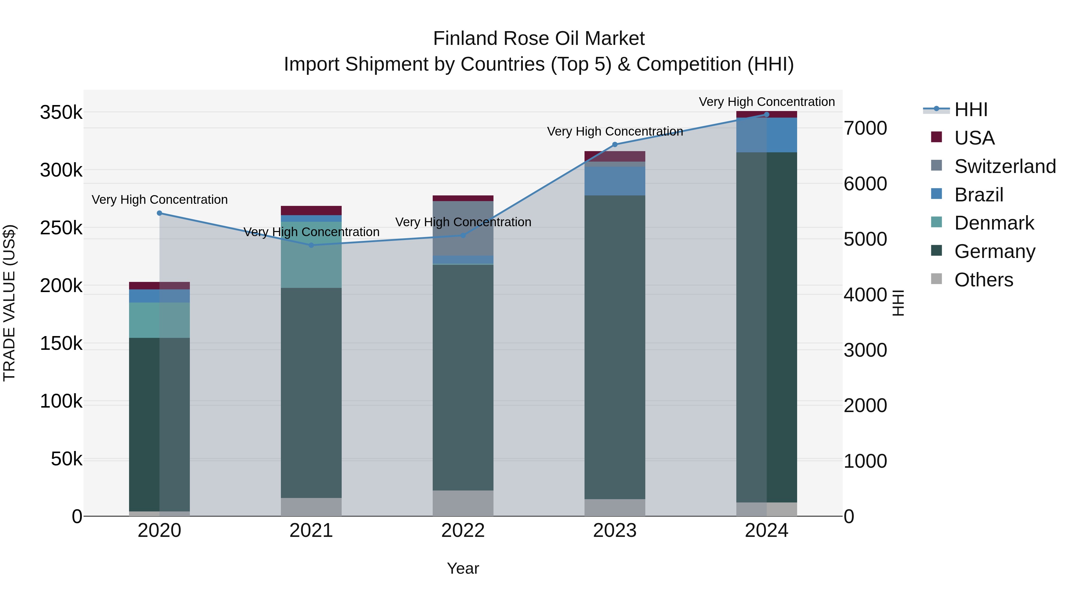 Finland Rose Oil Market Top 5 Importing Countries and Market Competition (HHI) Analysis