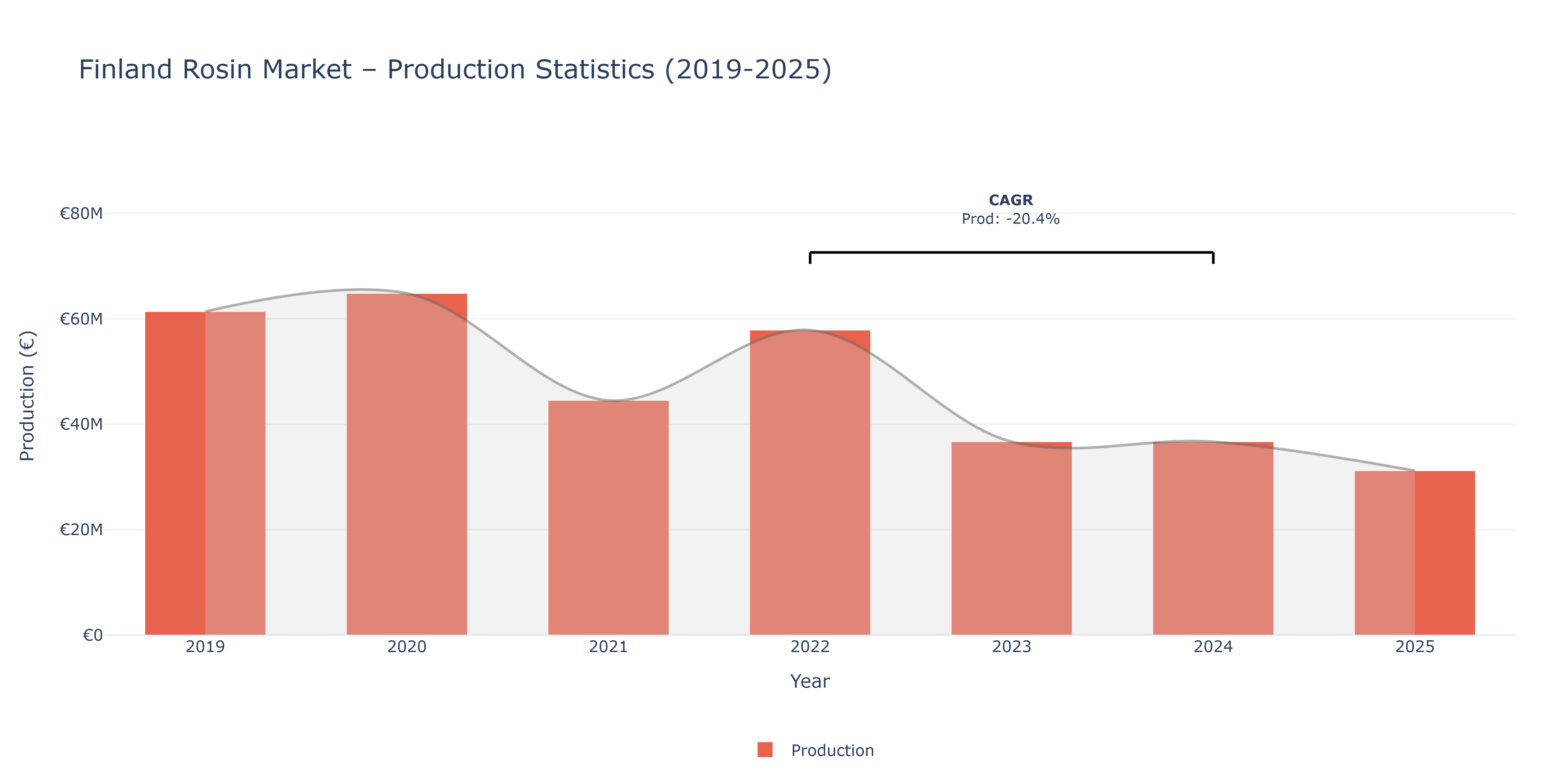 Finland Rosin  - Market Production Statistics (2019-2025)