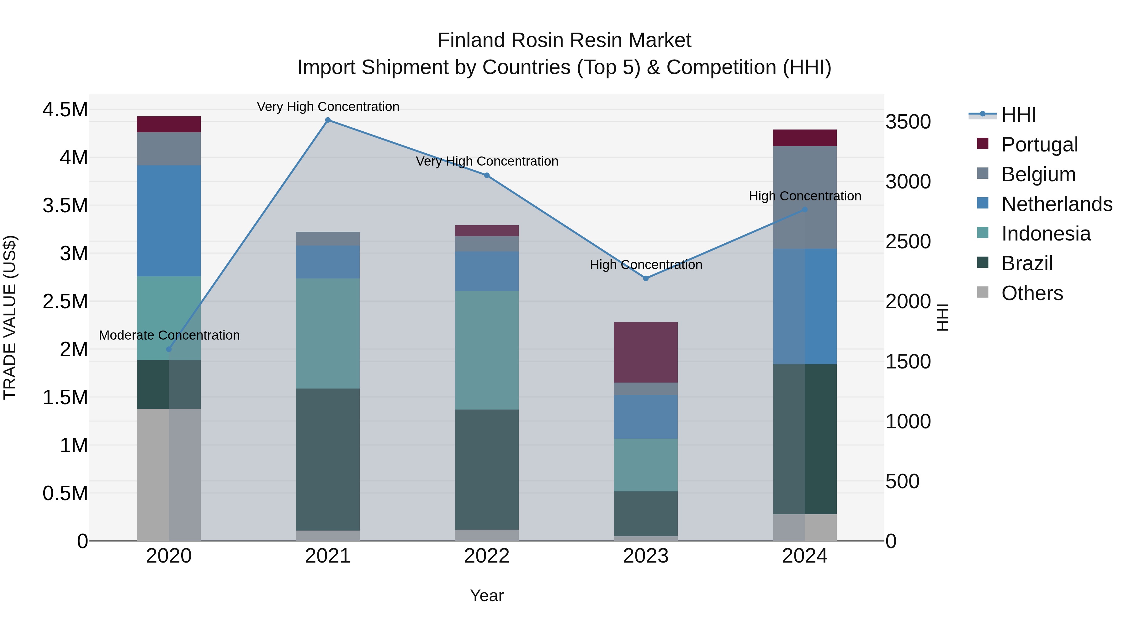 Finland Rosin Resin Market Top 5 Importing Countries and Market Competition (HHI) Analysis