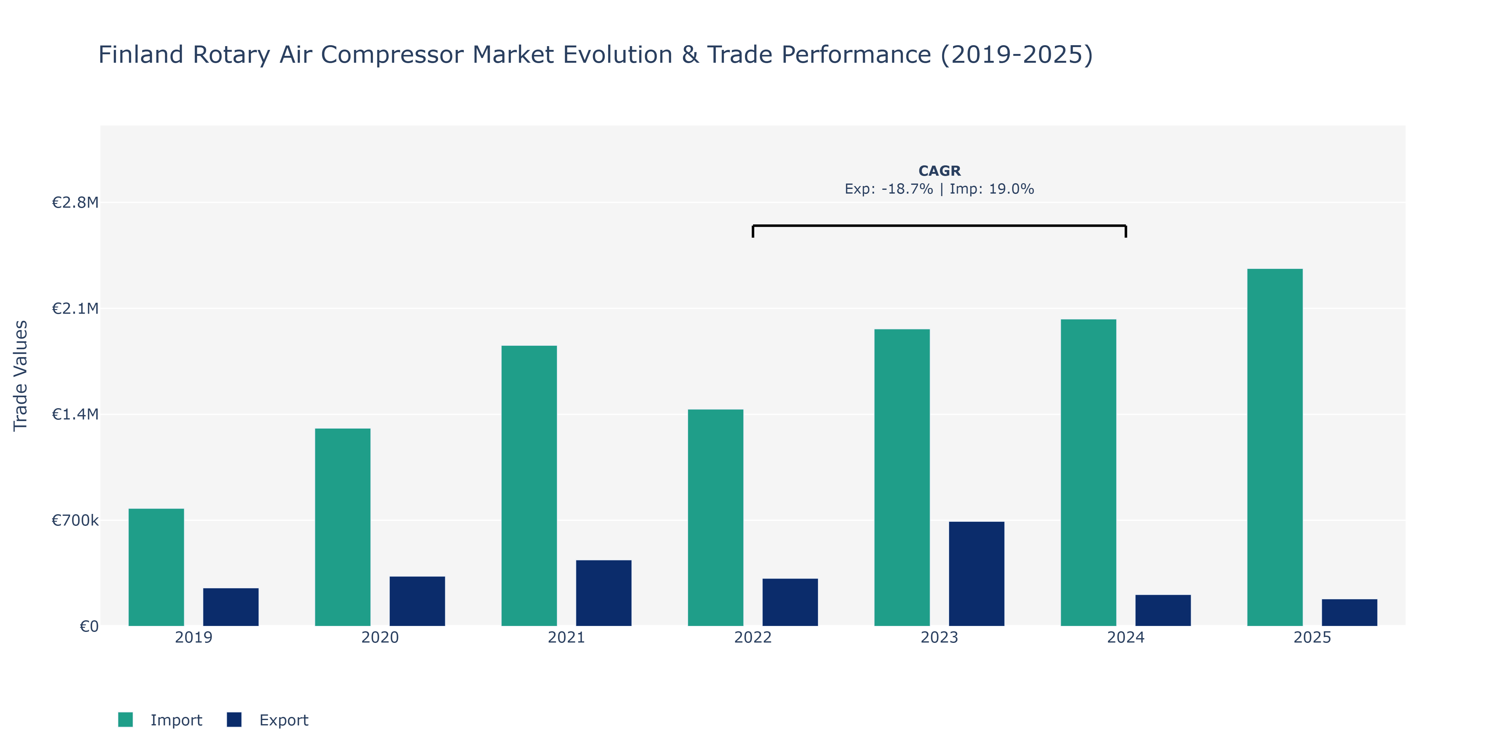 Finland Rotary Air Compressor Market: Production & Trade Performance (2019-2025)