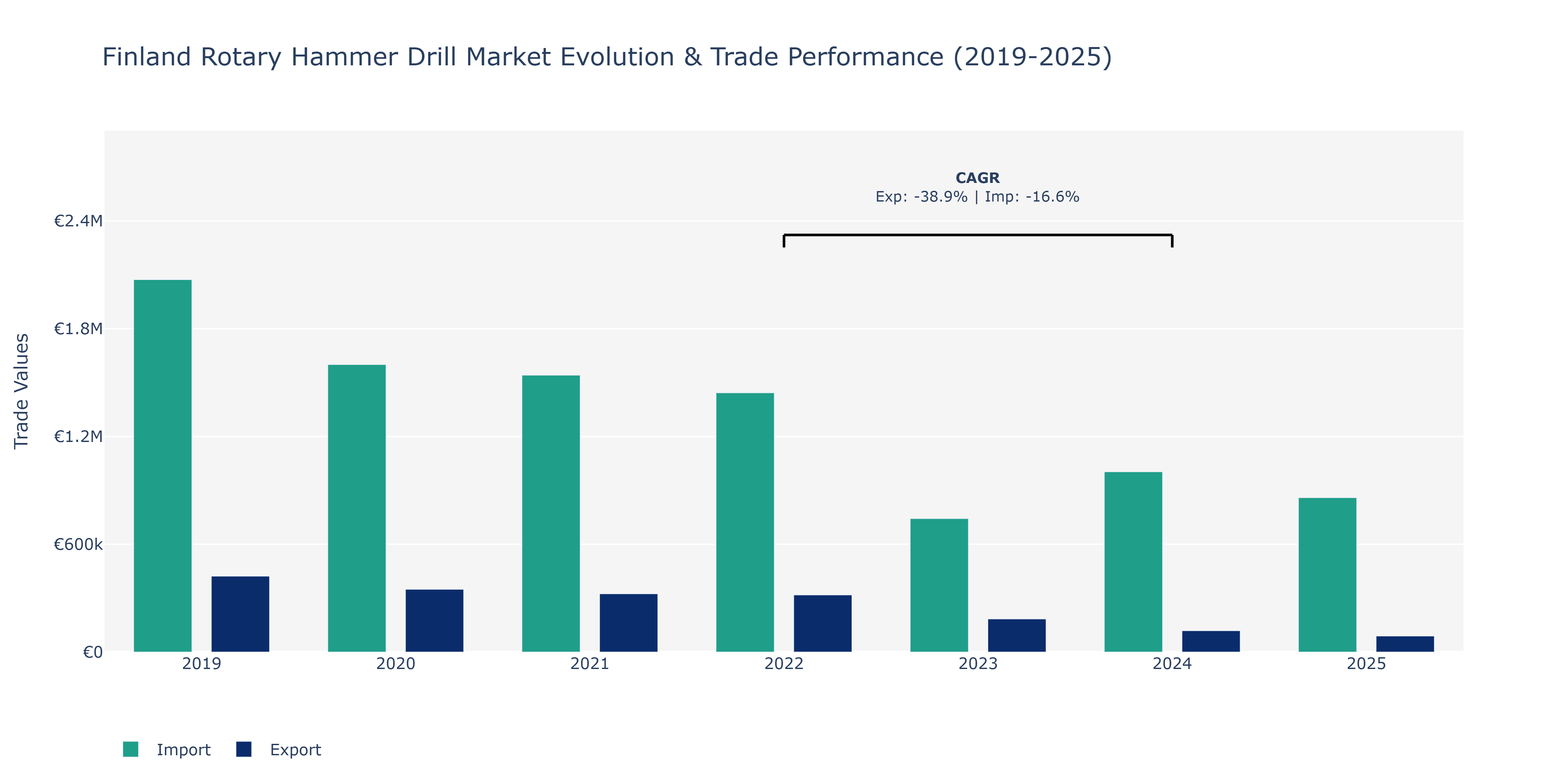 Finland Rotary Hammer Drill Market: Production & Trade Performance (2019-2025)