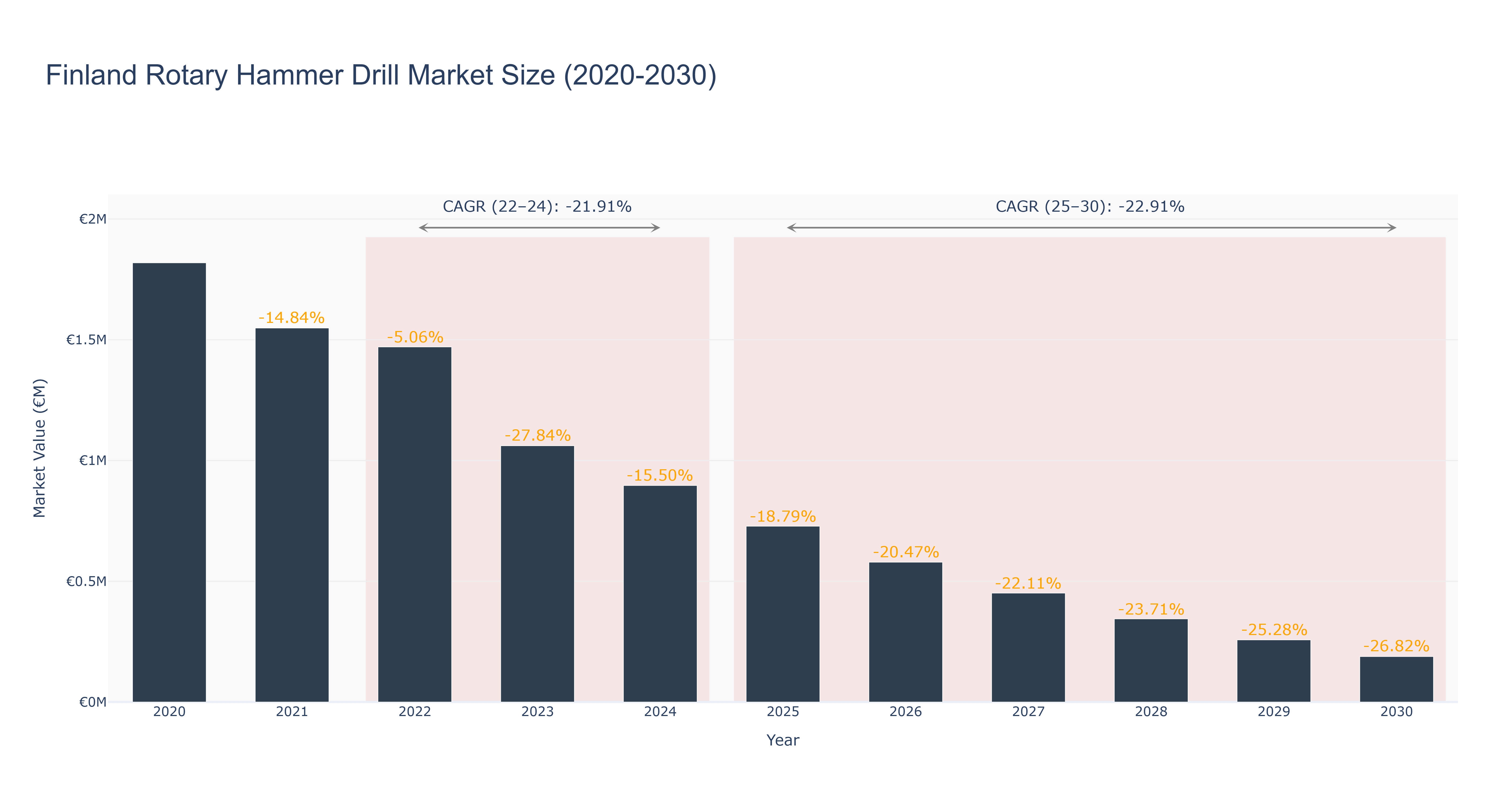 Finland Rotary Hammer Drill Market Size (2020-2030)