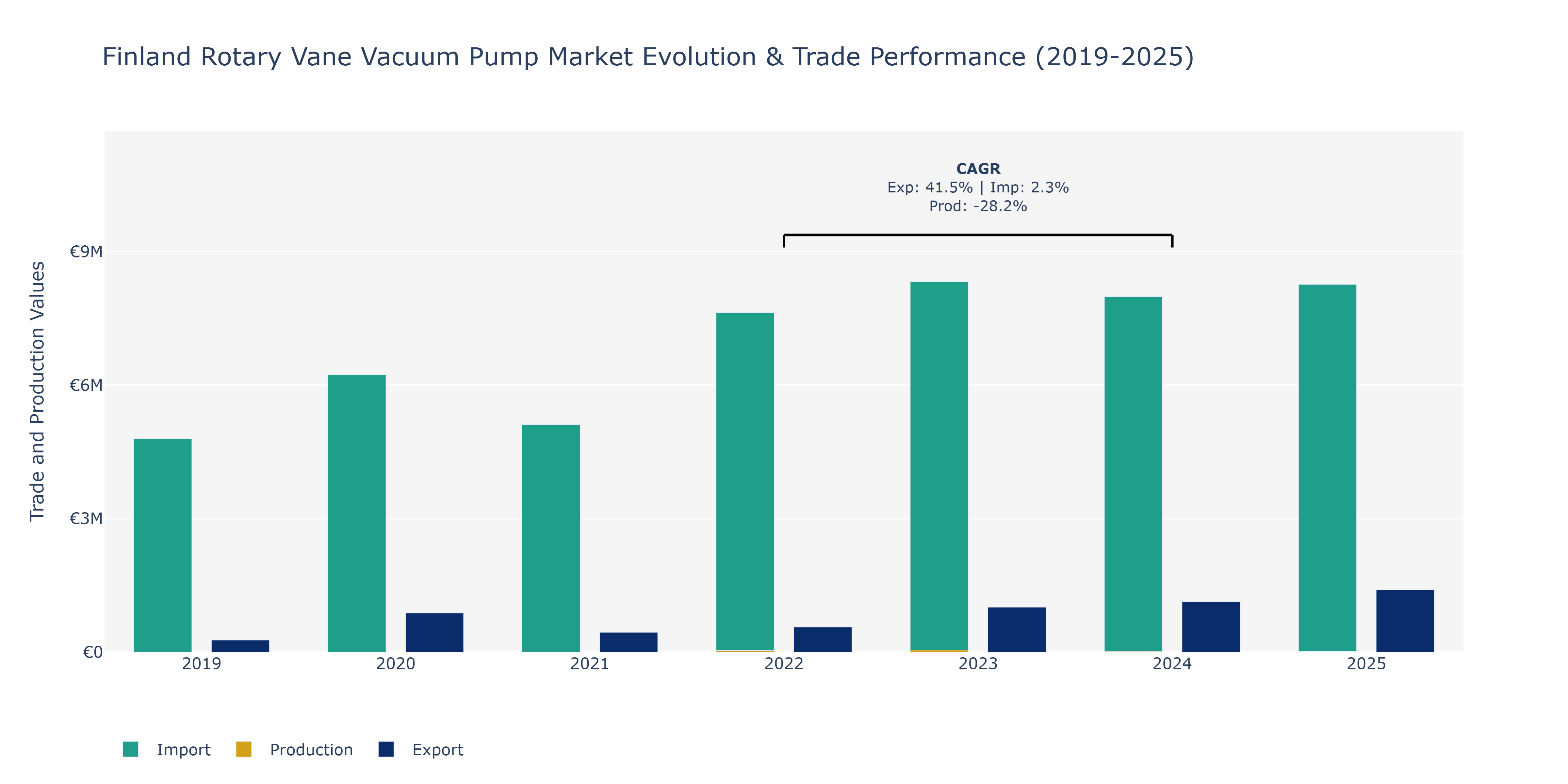 Finland Rotary Vane Vacuum Pump Market: Production & Trade Performance (2019-2025)