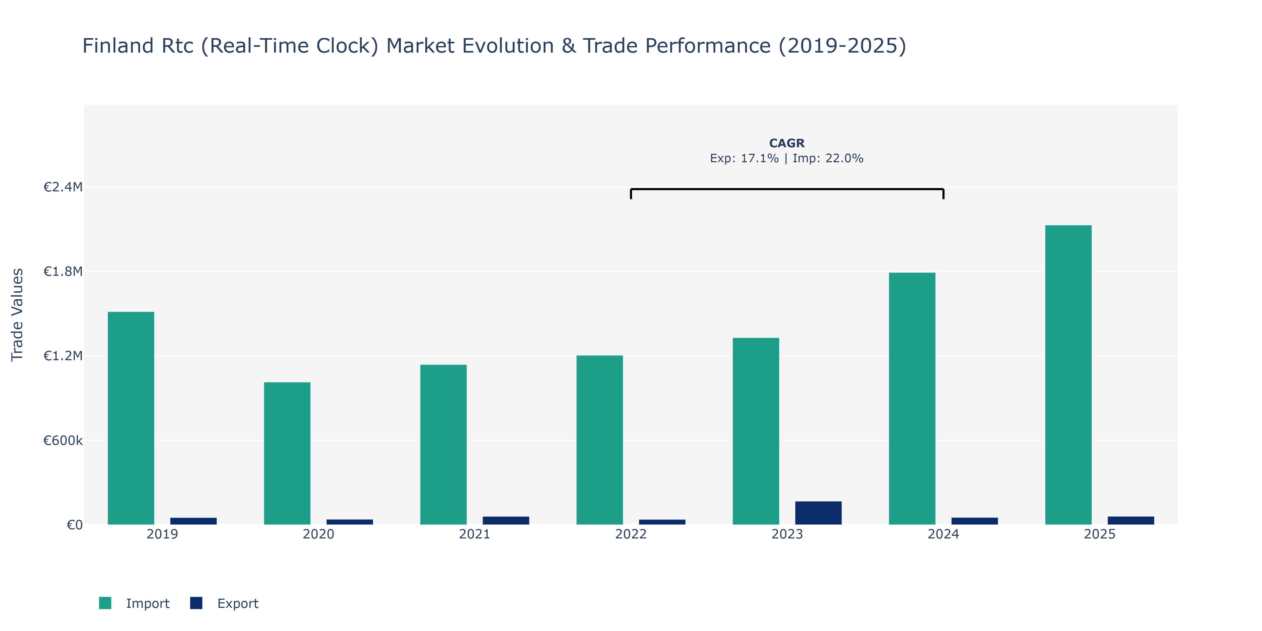 Finland Rtc (Real-Time Clock) Market: Production & Trade Performance (2019-2025)