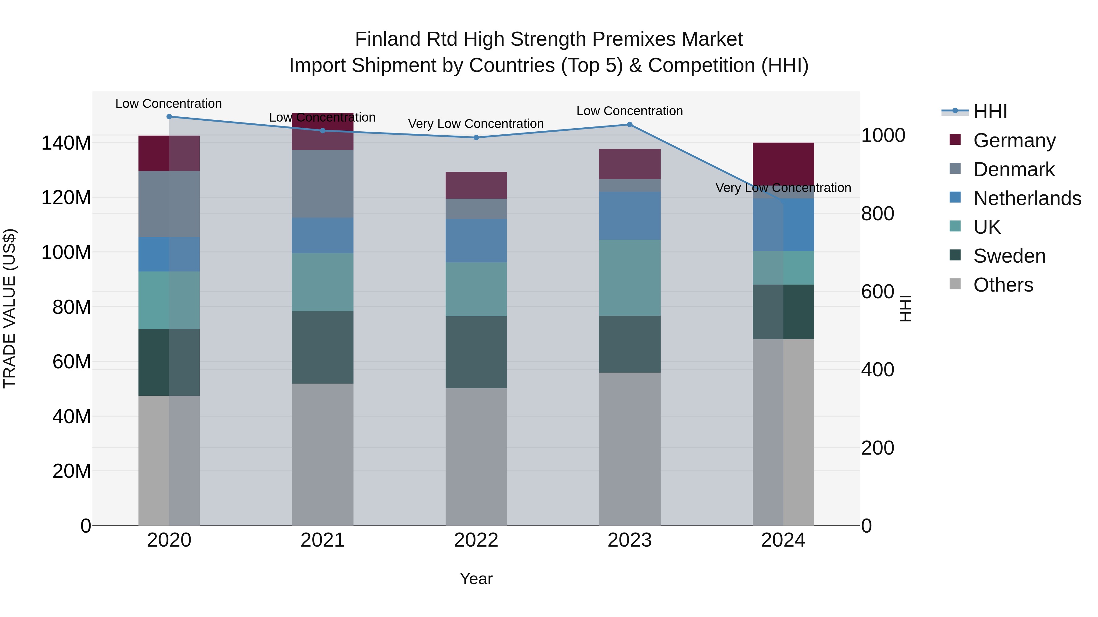 Finland Rtd High Strength Premixes Market Top 5 Importing Countries and Market Competition (HHI) Analysis