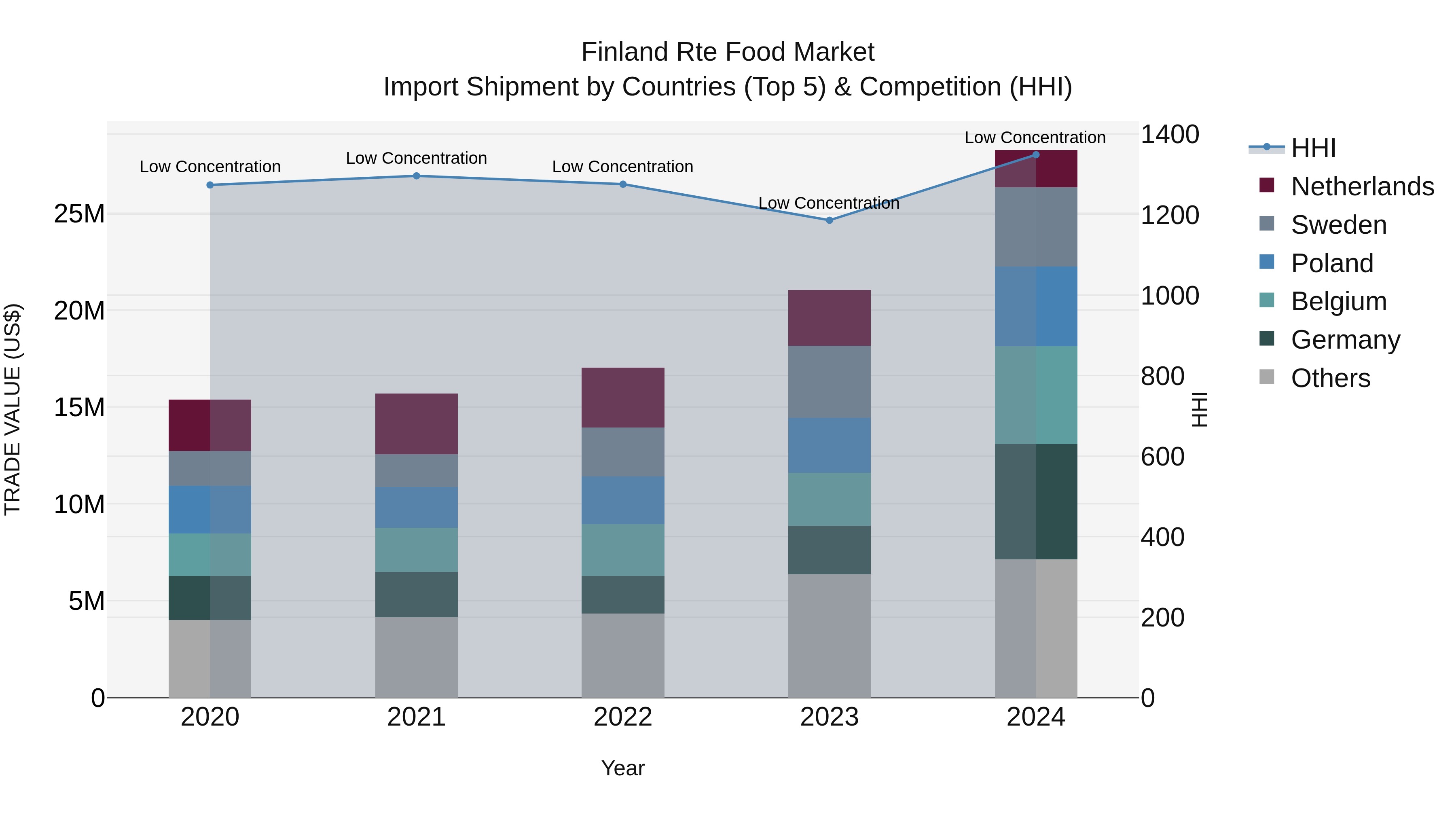 Finland Rte Food Market Top 5 Importing Countries and Market Competition (HHI) Analysis