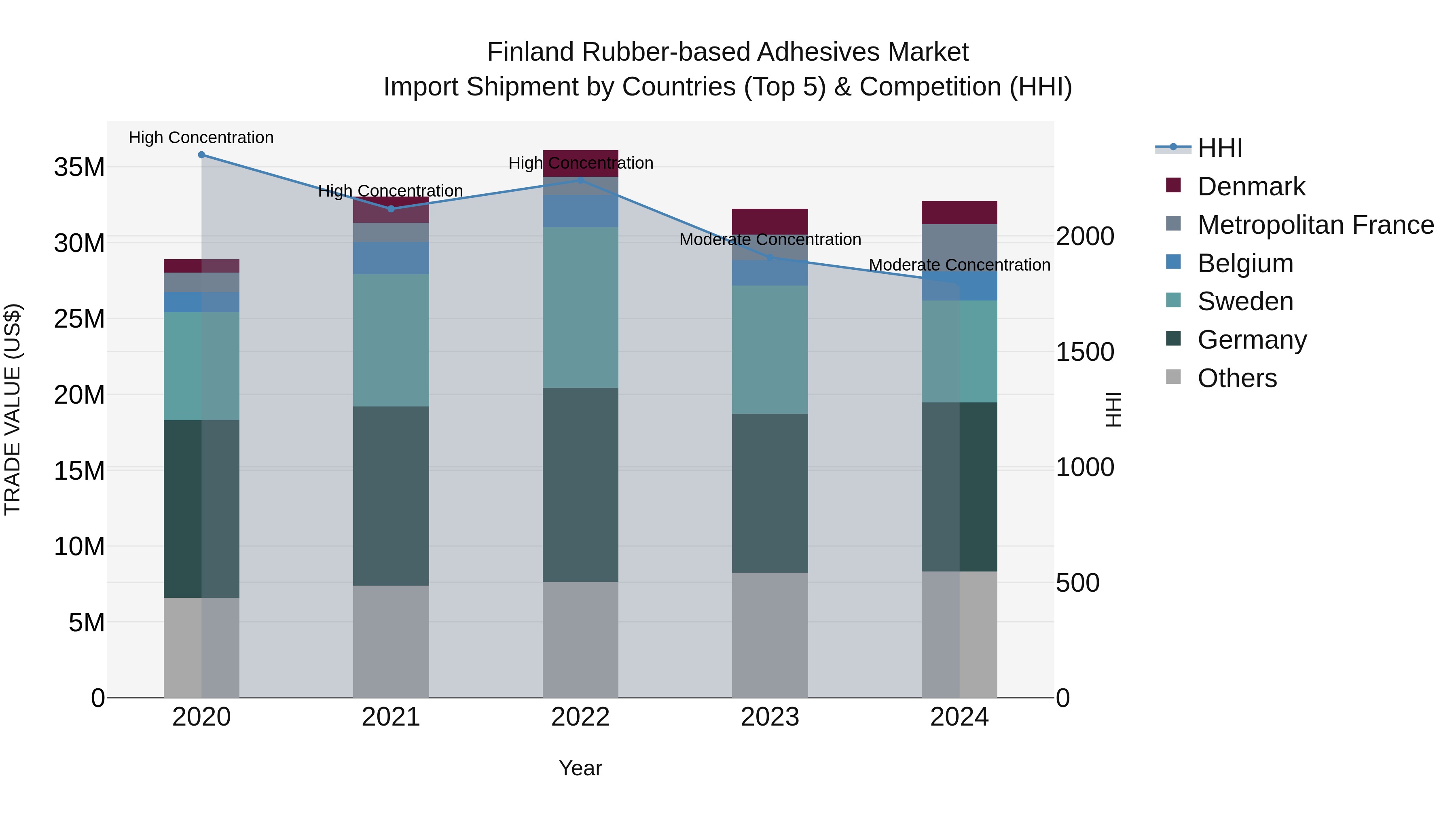 Finland Rubber-based Adhesives Market Top 5 Importing Countries and Market Competition (HHI) Analysis
