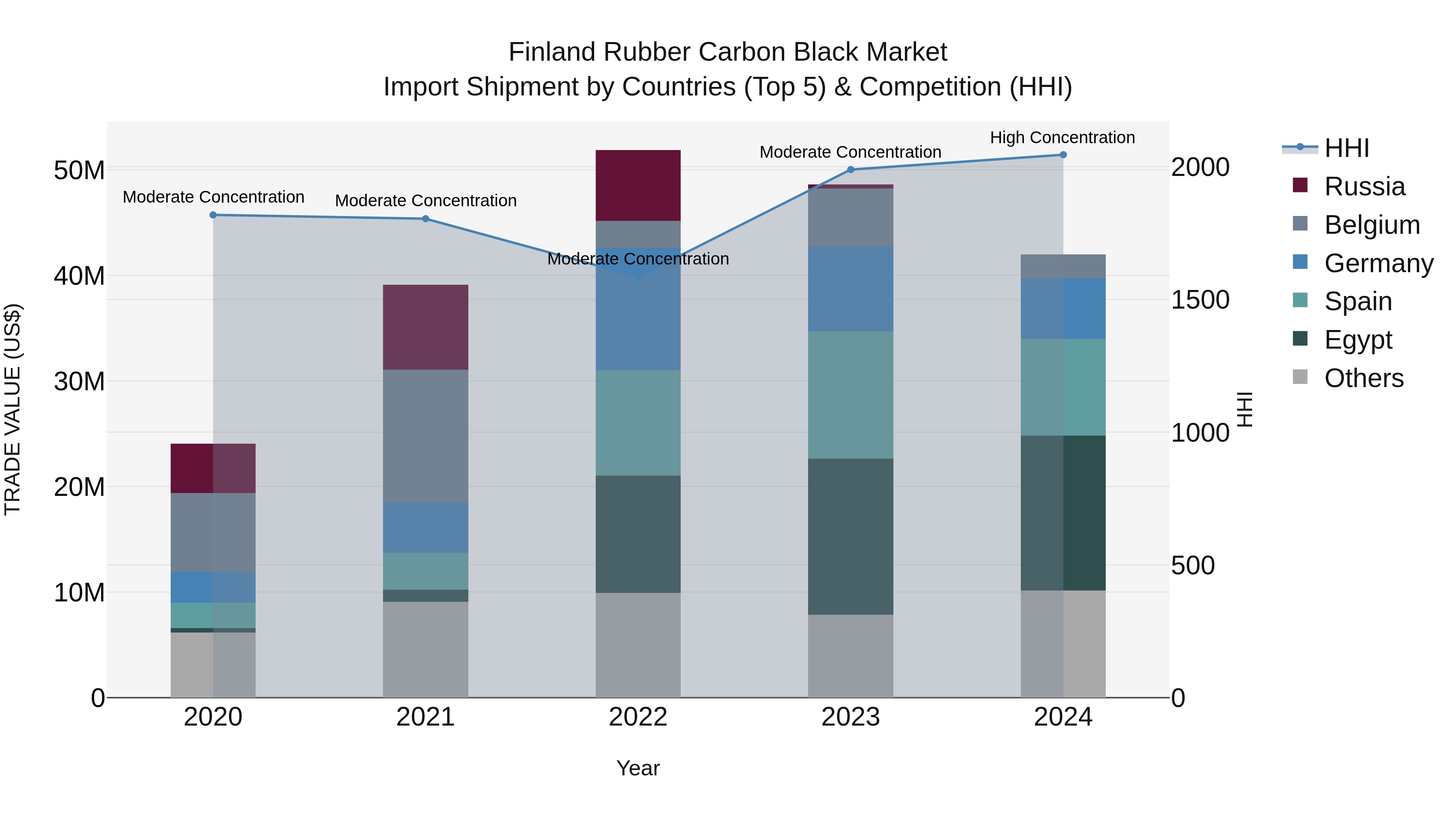 Finland Rubber Carbon Black Market Top 5 Importing Countries and Market Competition (HHI) Analysis