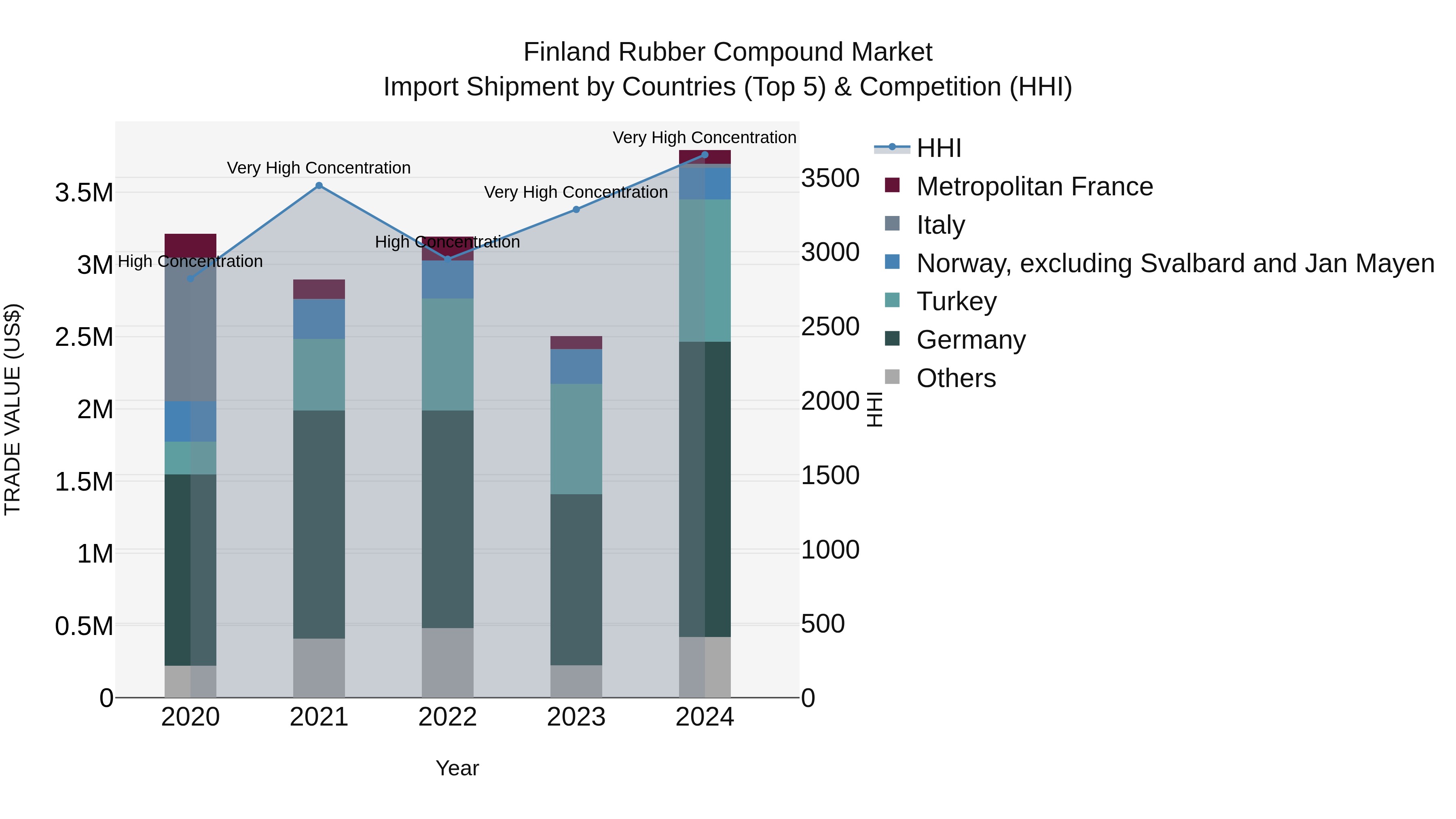 Finland Rubber Compound Market Top 5 Importing Countries and Market Competition (HHI) Analysis
