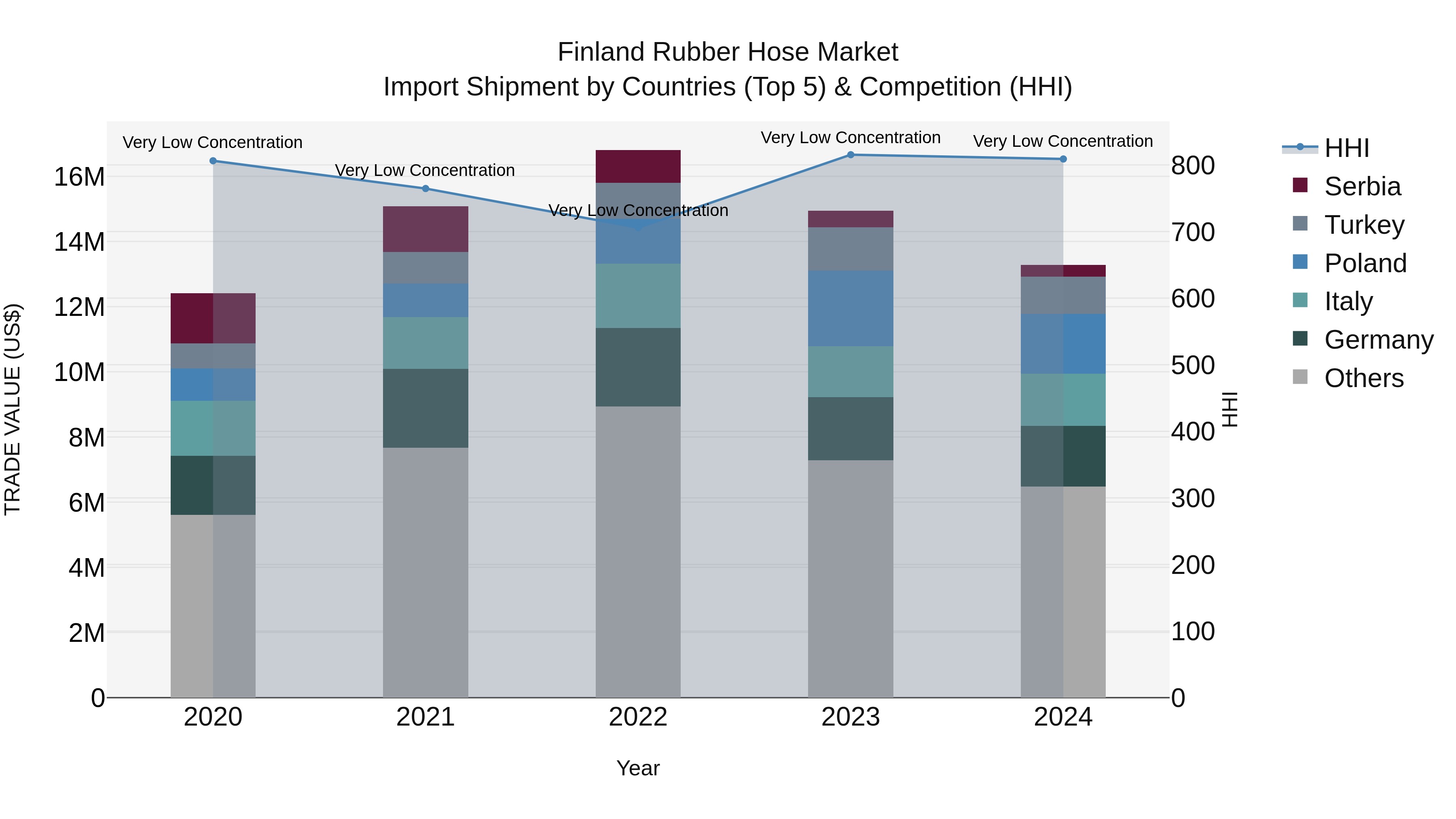 Finland Rubber Hose Market Top 5 Importing Countries and Market Competition (HHI) Analysis