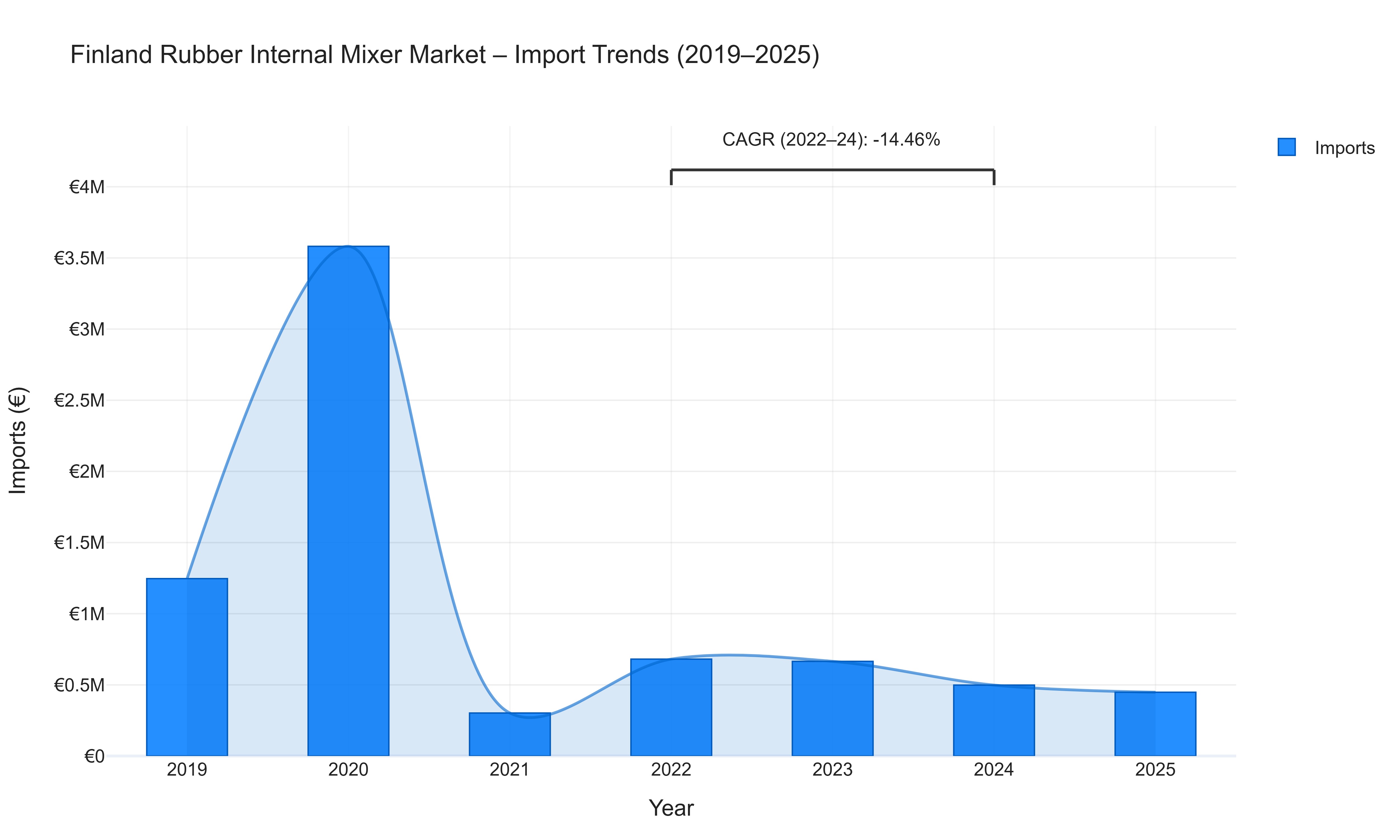 Finland Rubber Internal Mixer Market - Import Trends (2019-2025)